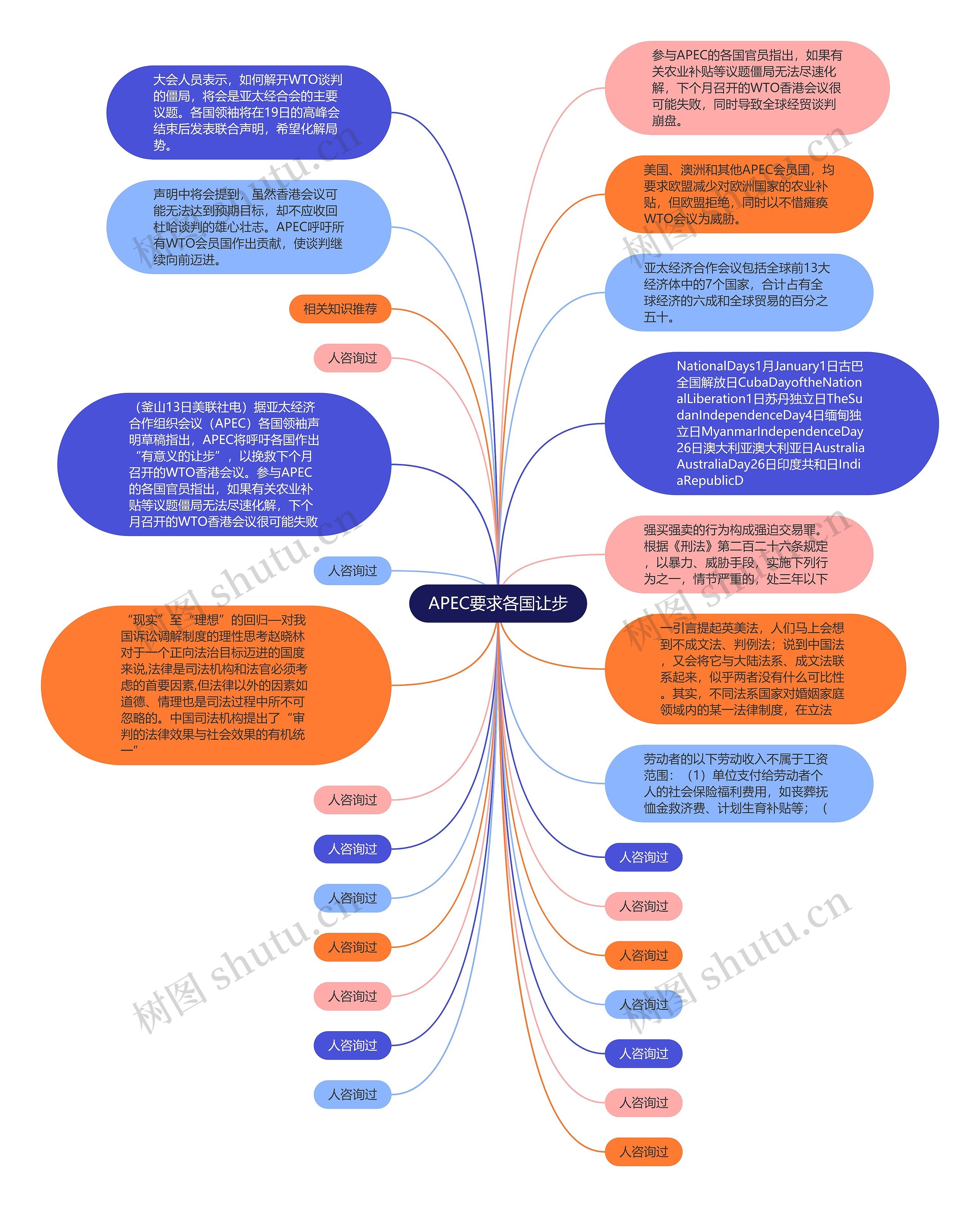 APEC要求各国让步思维导图