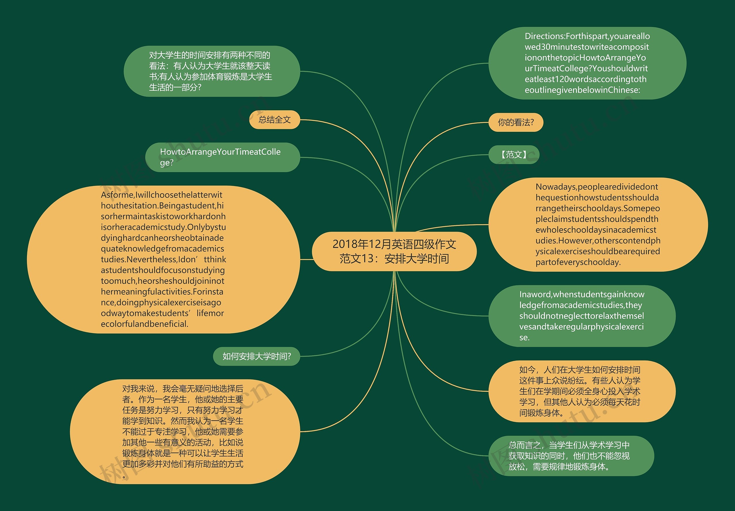 2018年12月英语四级作文范文13：安排大学时间思维导图