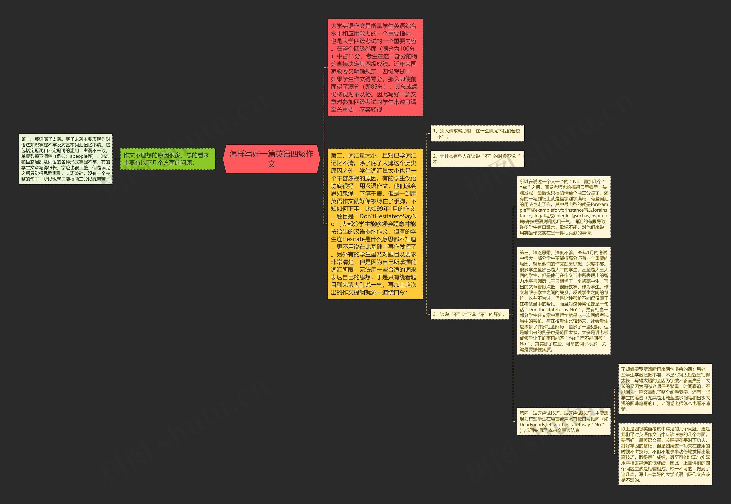 怎样写好一篇英语四级作文思维导图
