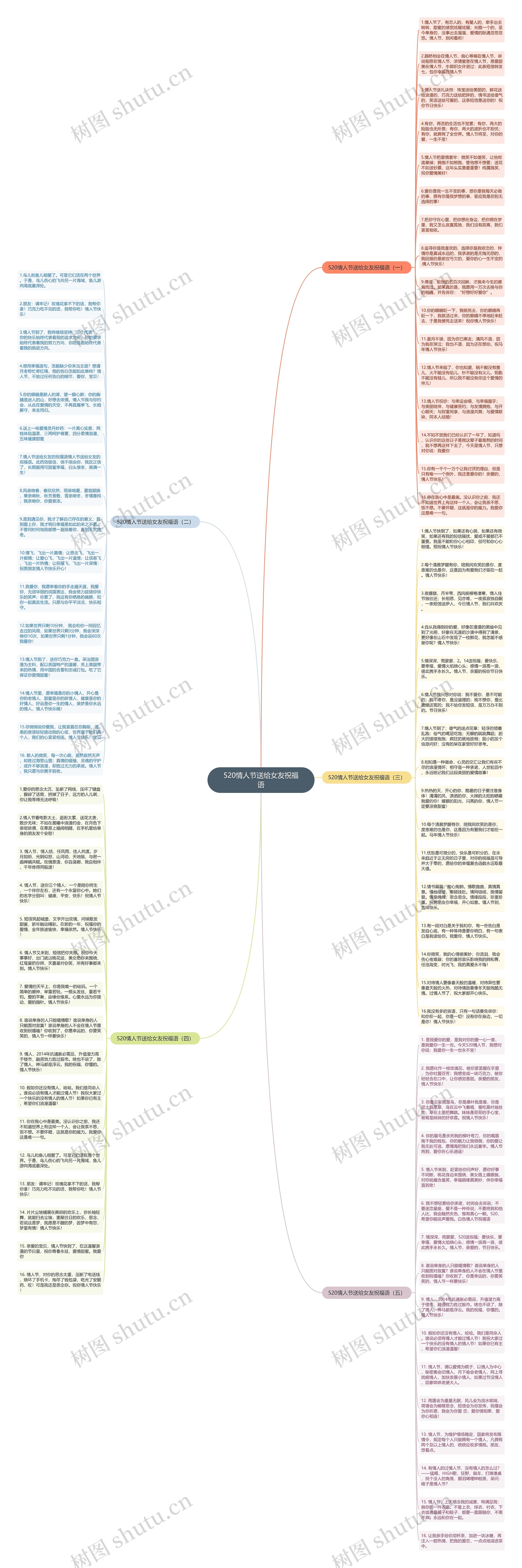 520情人节送给女友祝福语思维导图