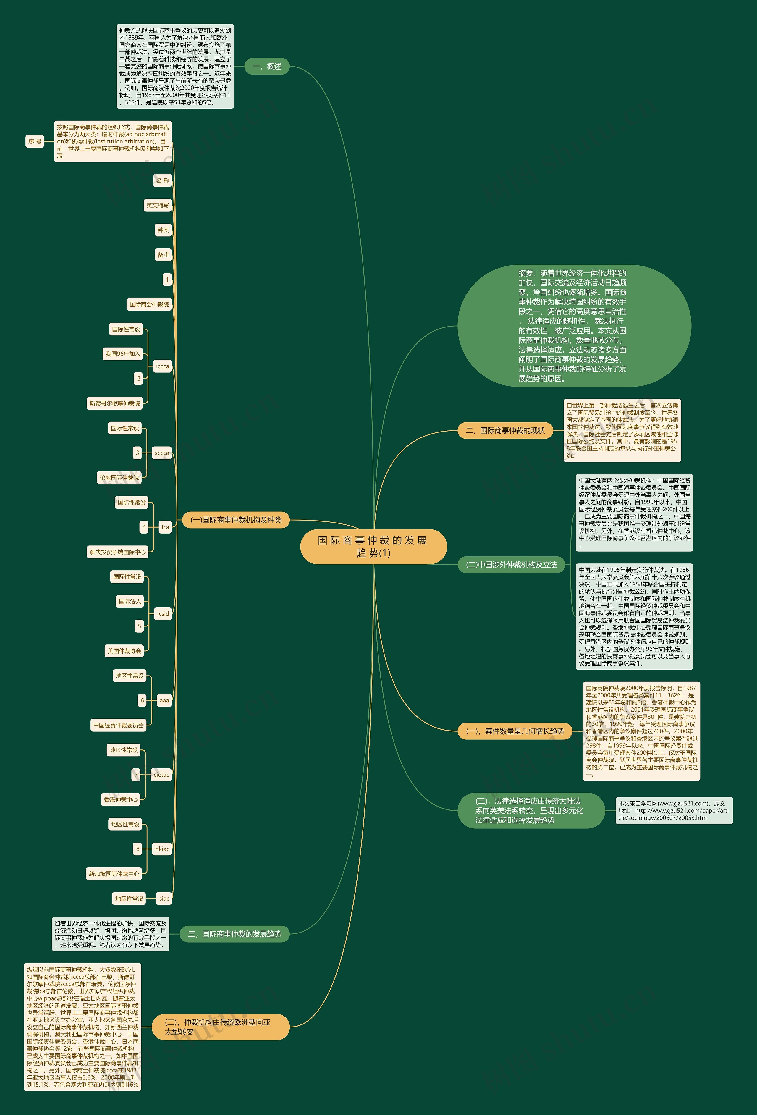 国 际 商 事 仲 裁 的 发 展 趋 势(1)思维导图