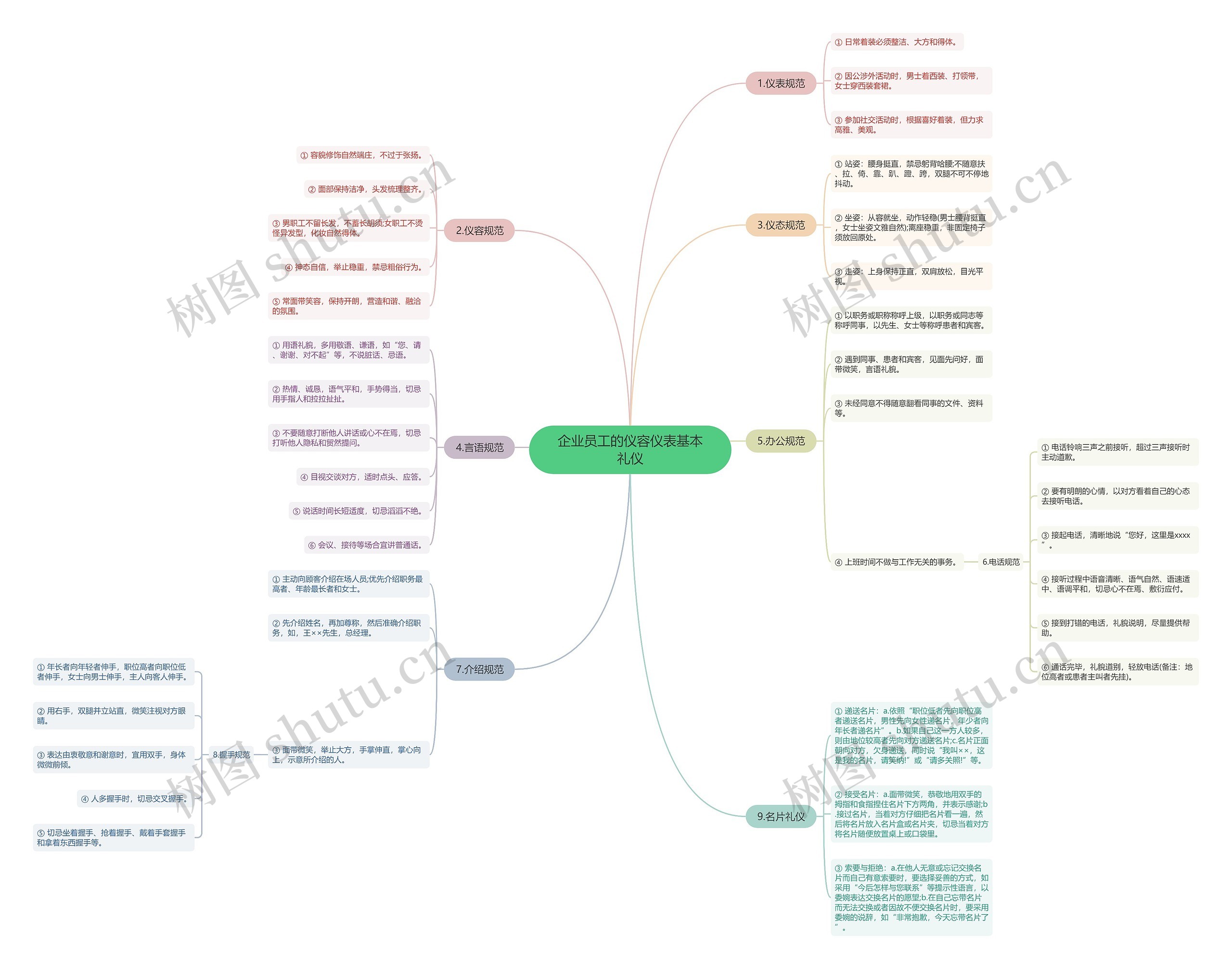 企业员工的仪容仪表基本礼仪思维导图