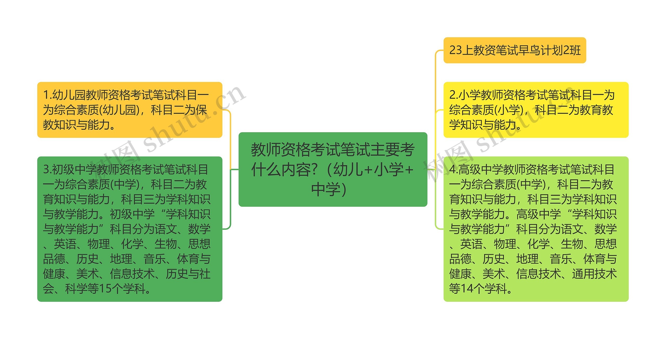 教师资格考试笔试主要考什么内容?（幼儿+小学+中学）