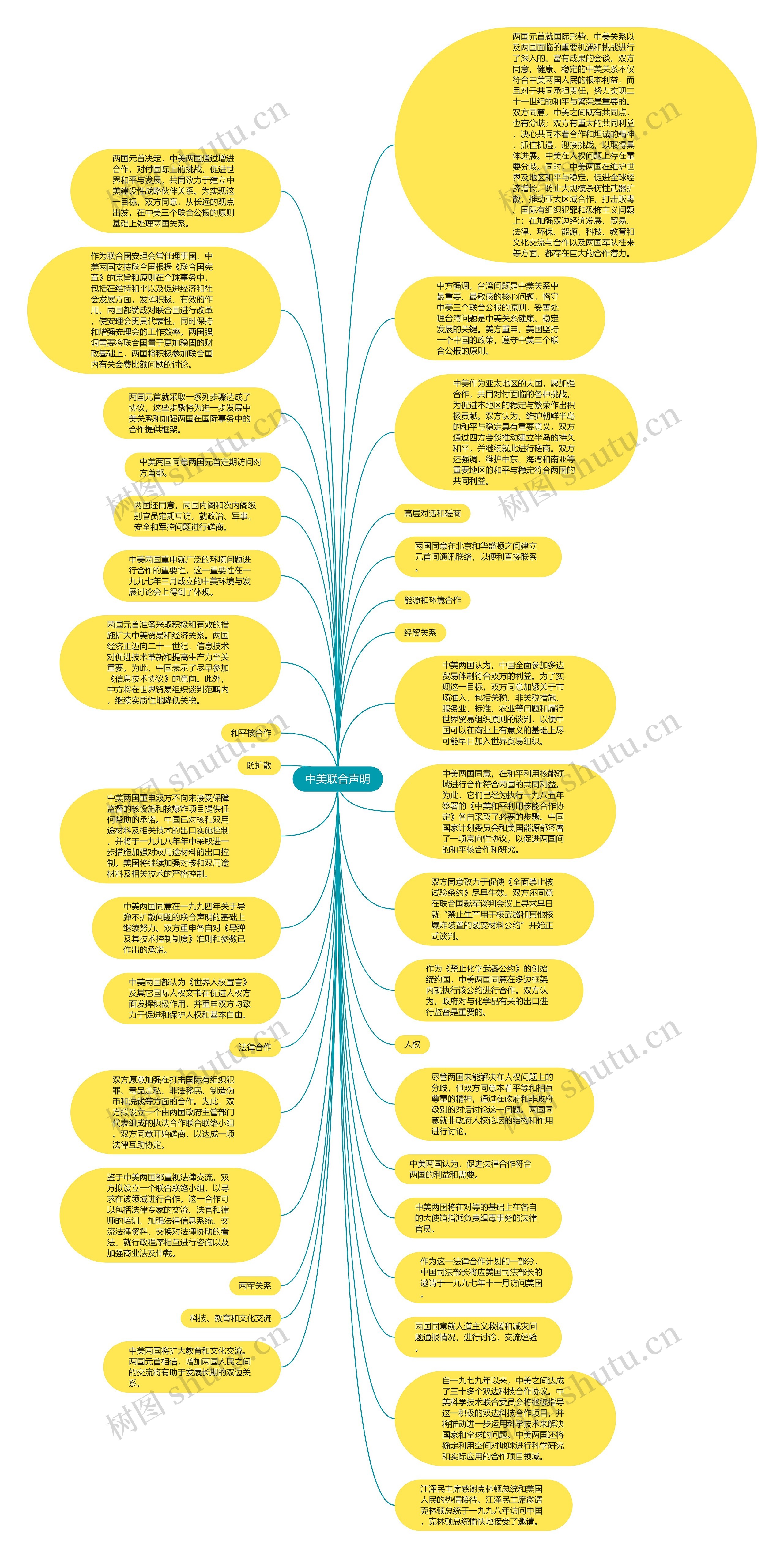 中美联合声明思维导图