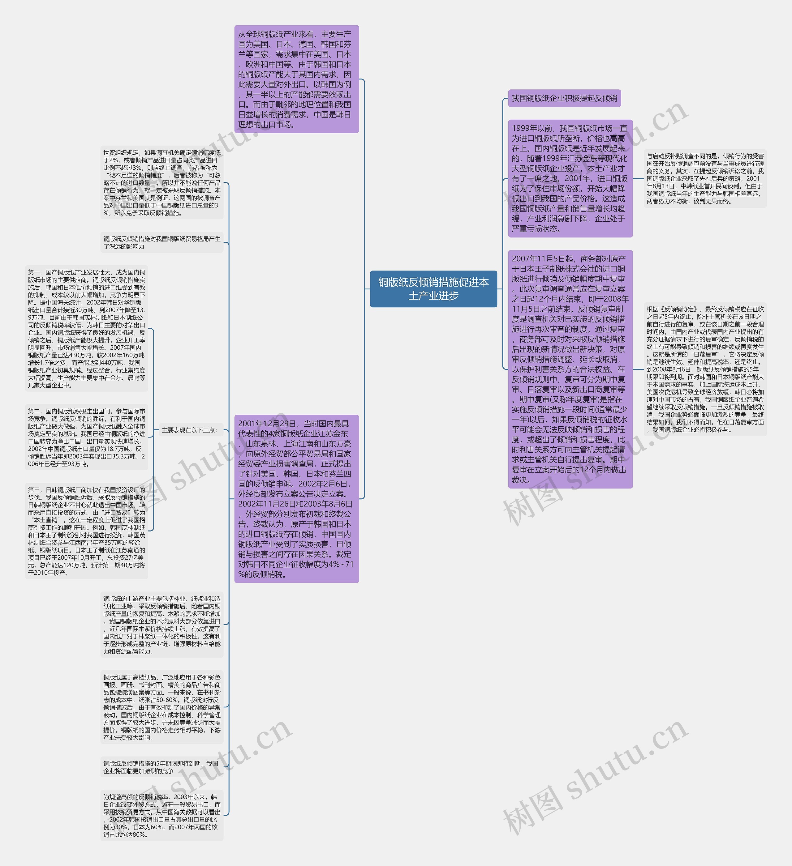 铜版纸反倾销措施促进本土产业进步思维导图