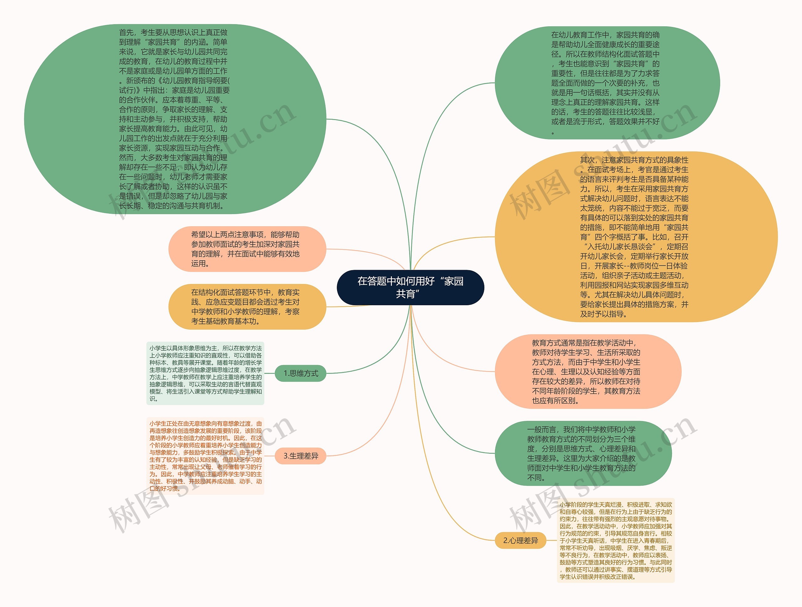 在答题中如何用好“家园共育”