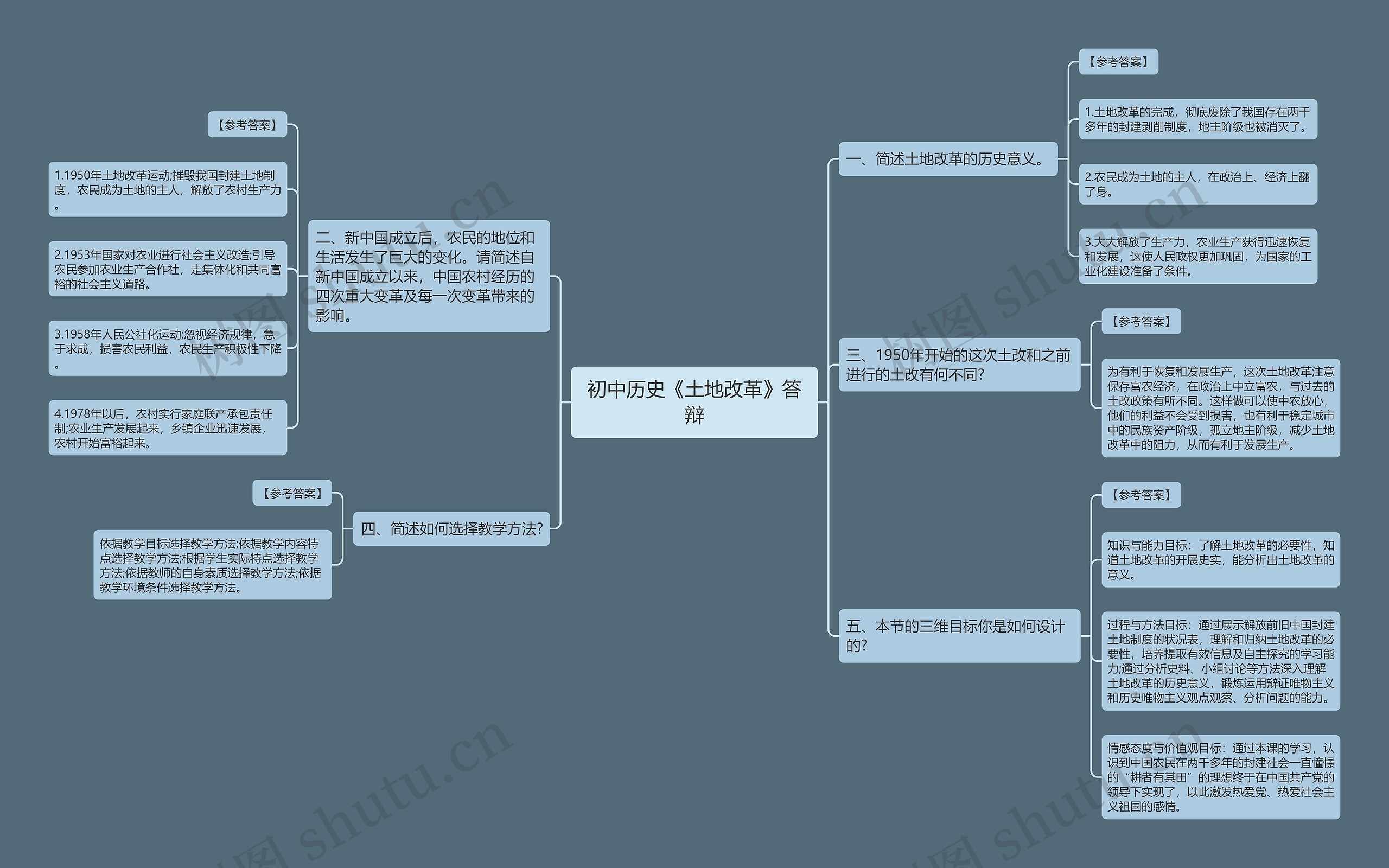 初中历史《土地改革》答辩思维导图