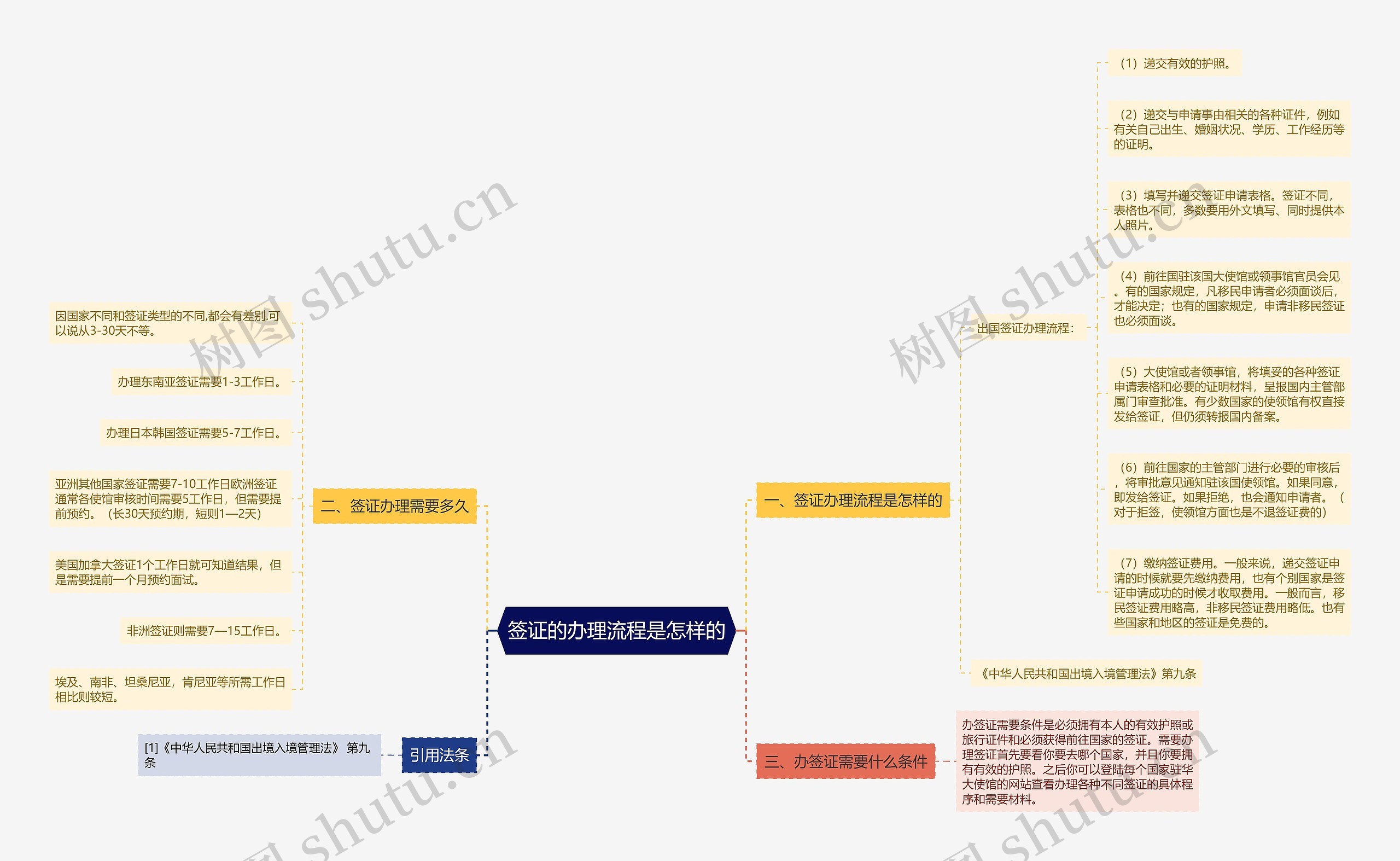 签证的办理流程是怎样的思维导图