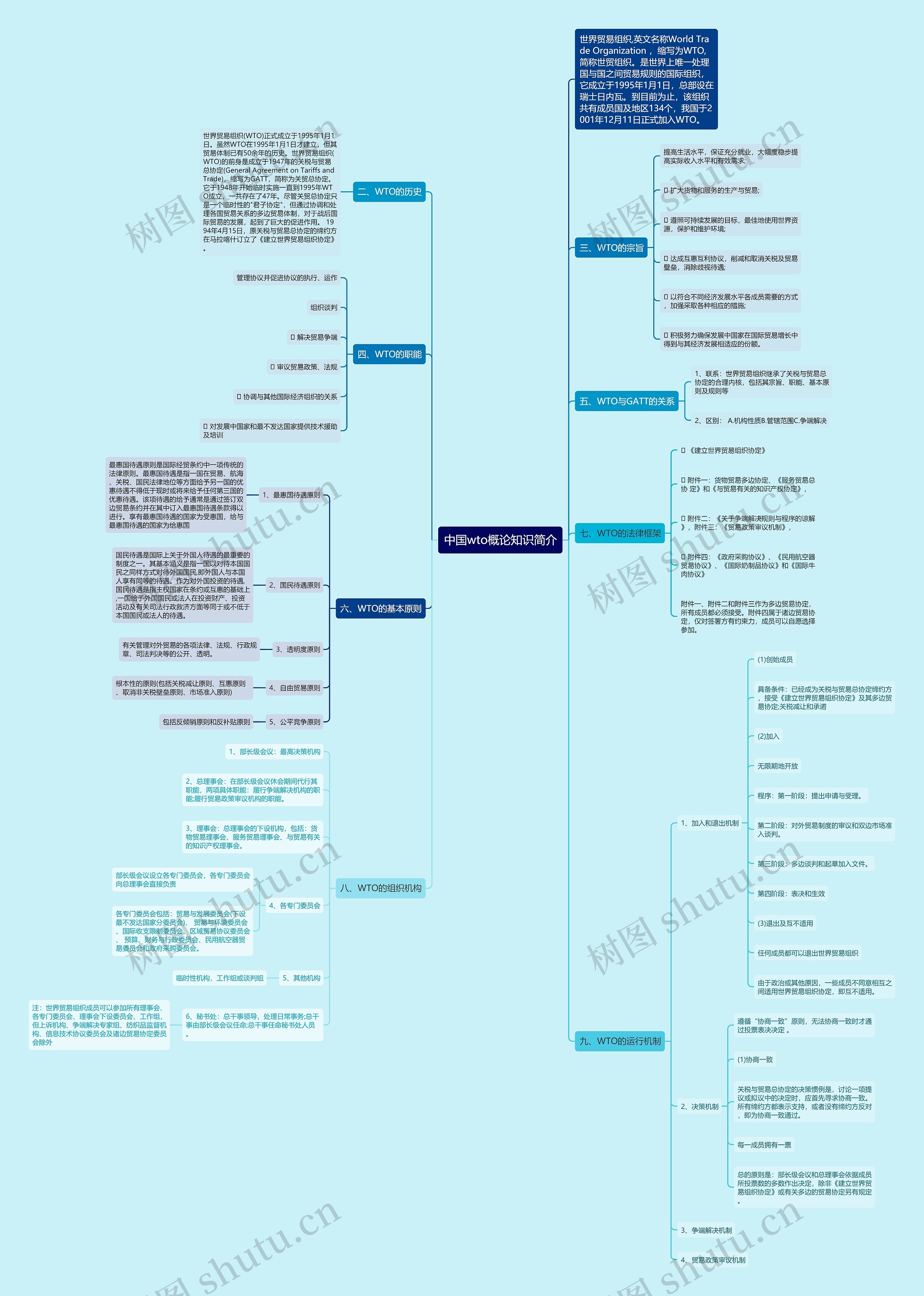 中国wto概论知识简介
