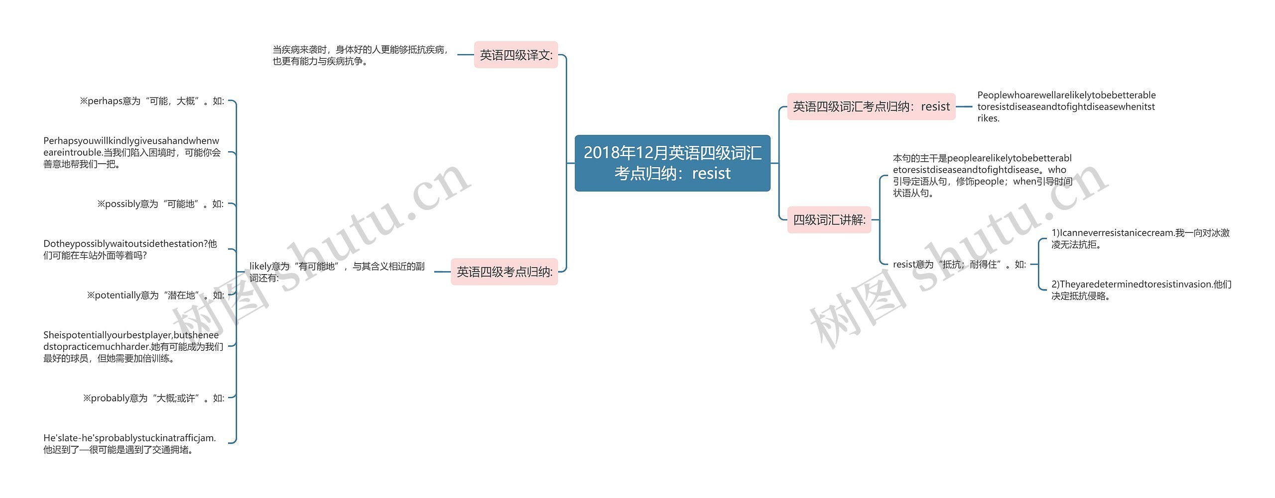 2018年12月英语四级词汇考点归纳：resist思维导图