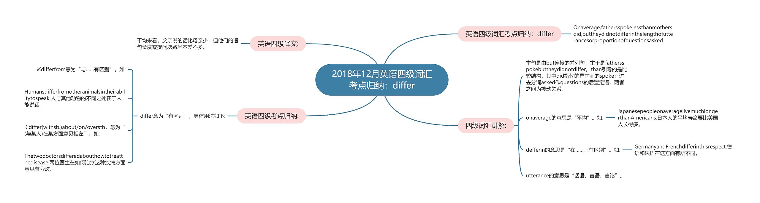 2018年12月英语四级词汇考点归纳：differ