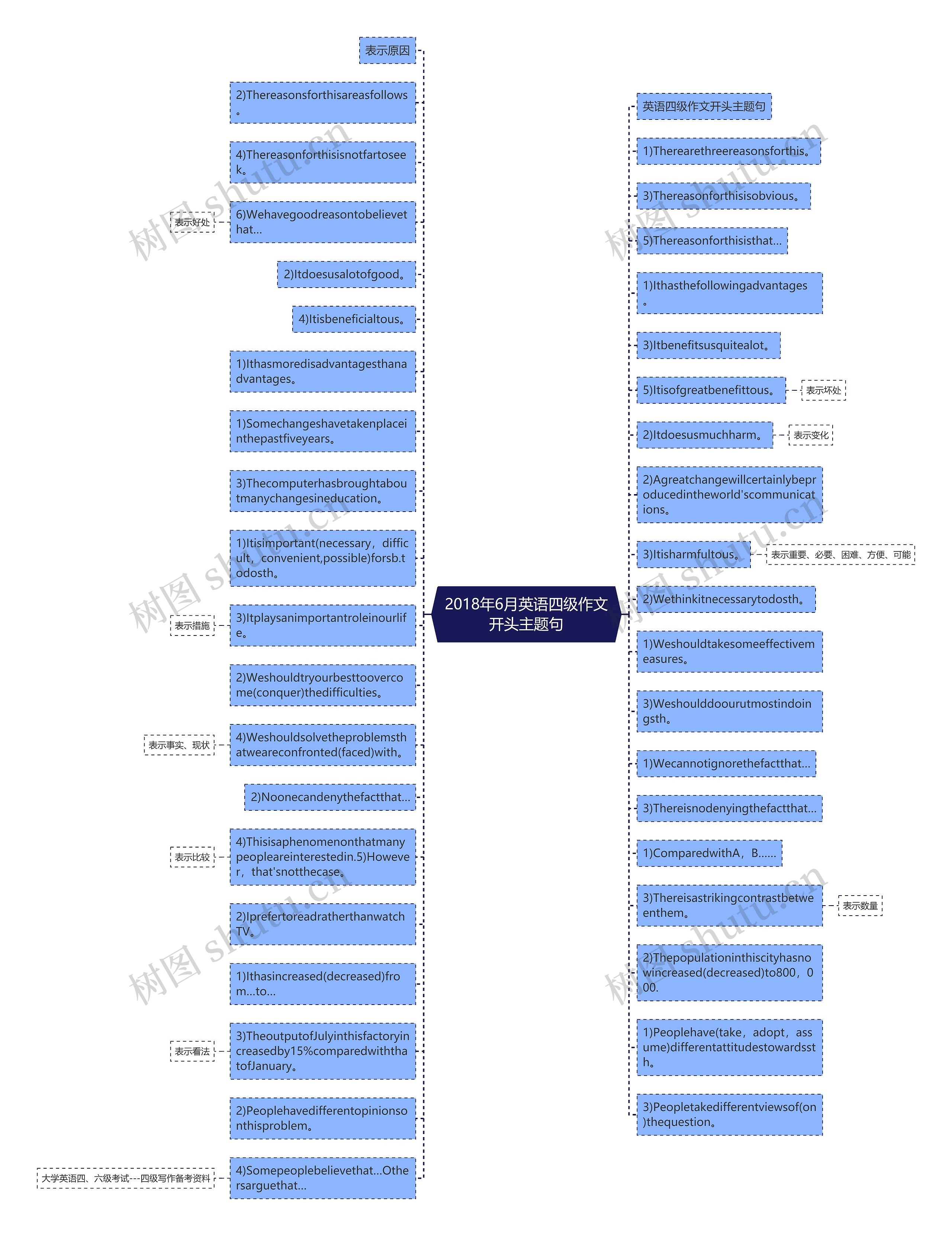 2018年6月英语四级作文开头主题句思维导图