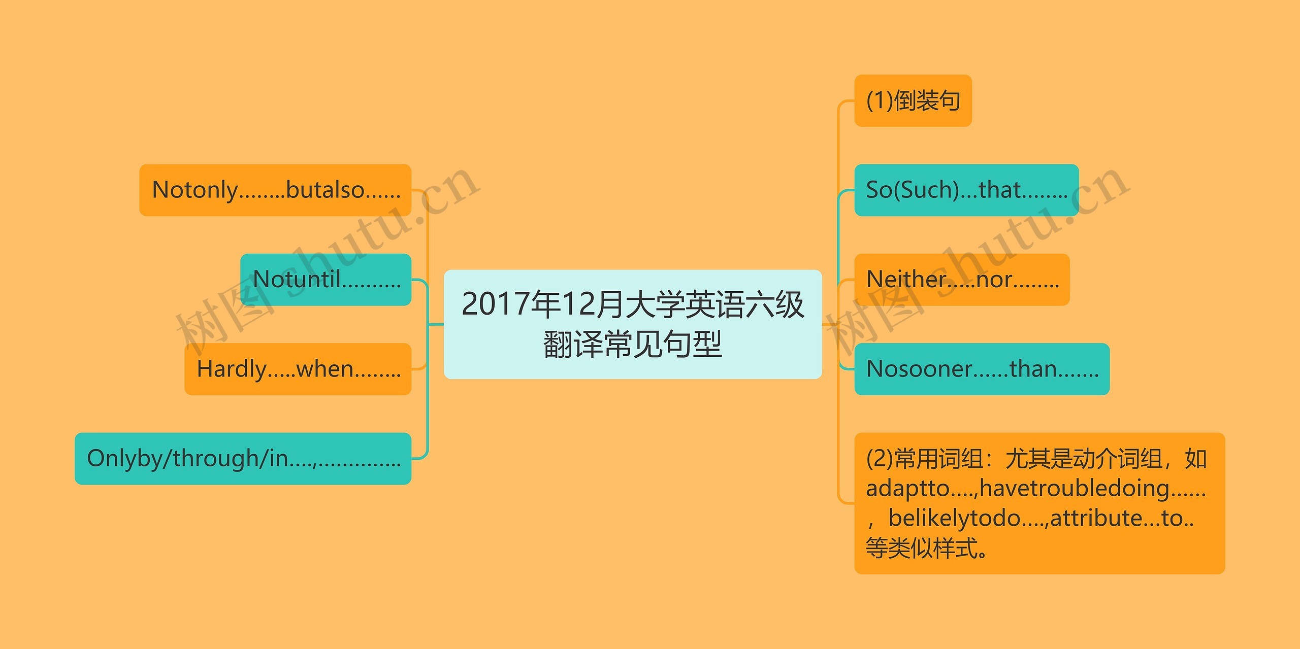 2017年12月大学英语六级翻译常见句型