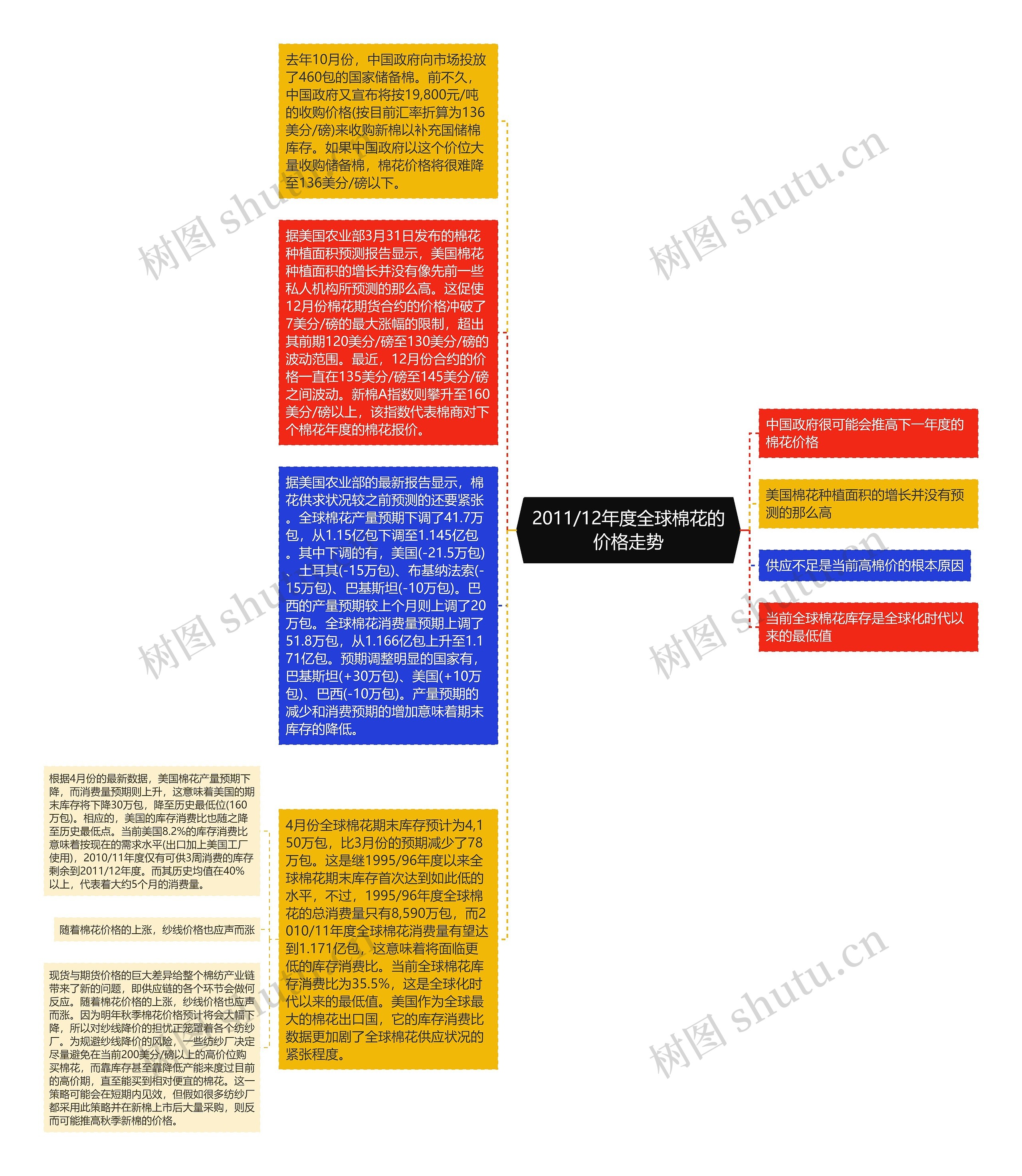 2011/12年度全球棉花的价格走势