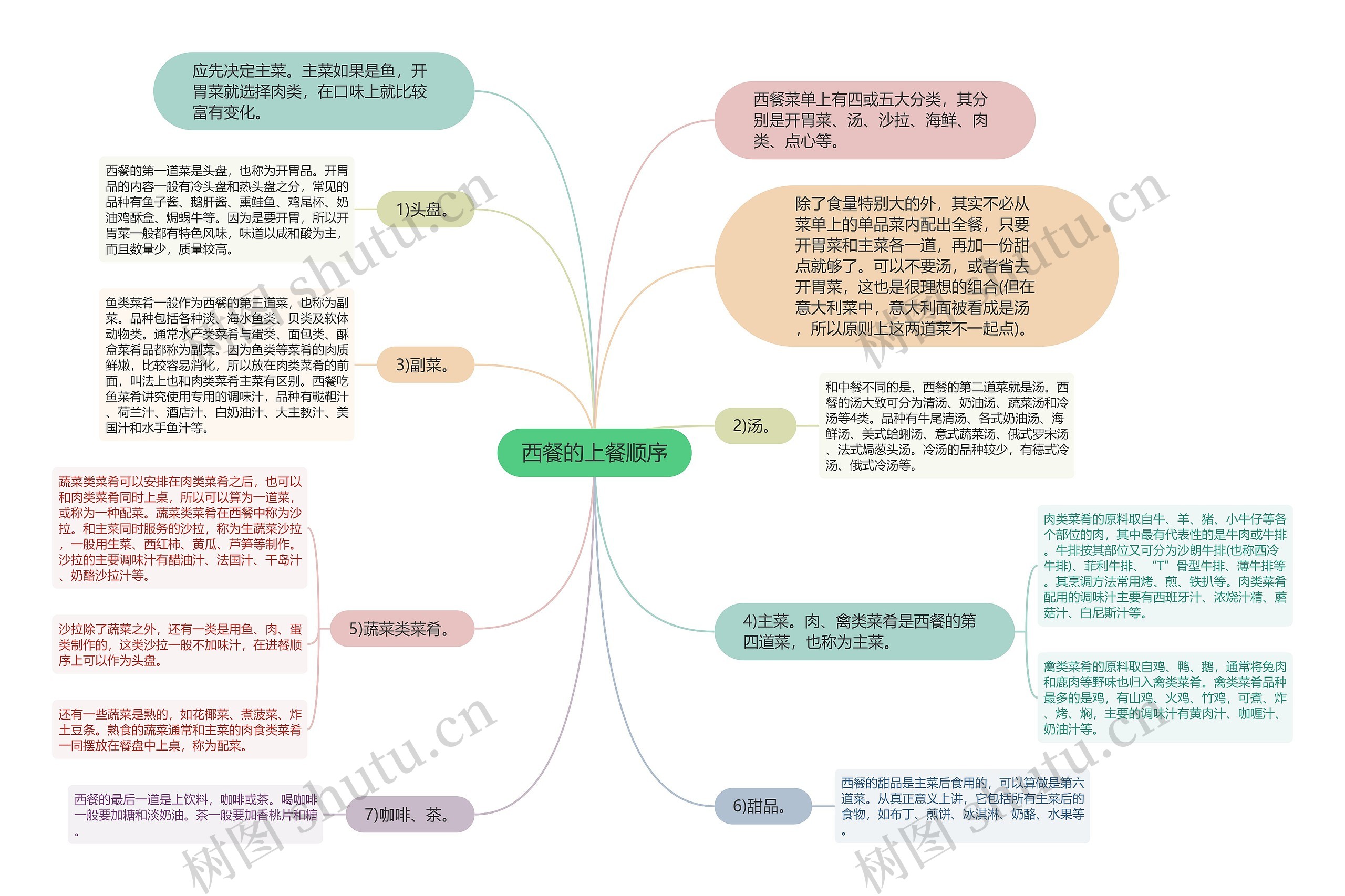 西餐的上餐顺序思维导图