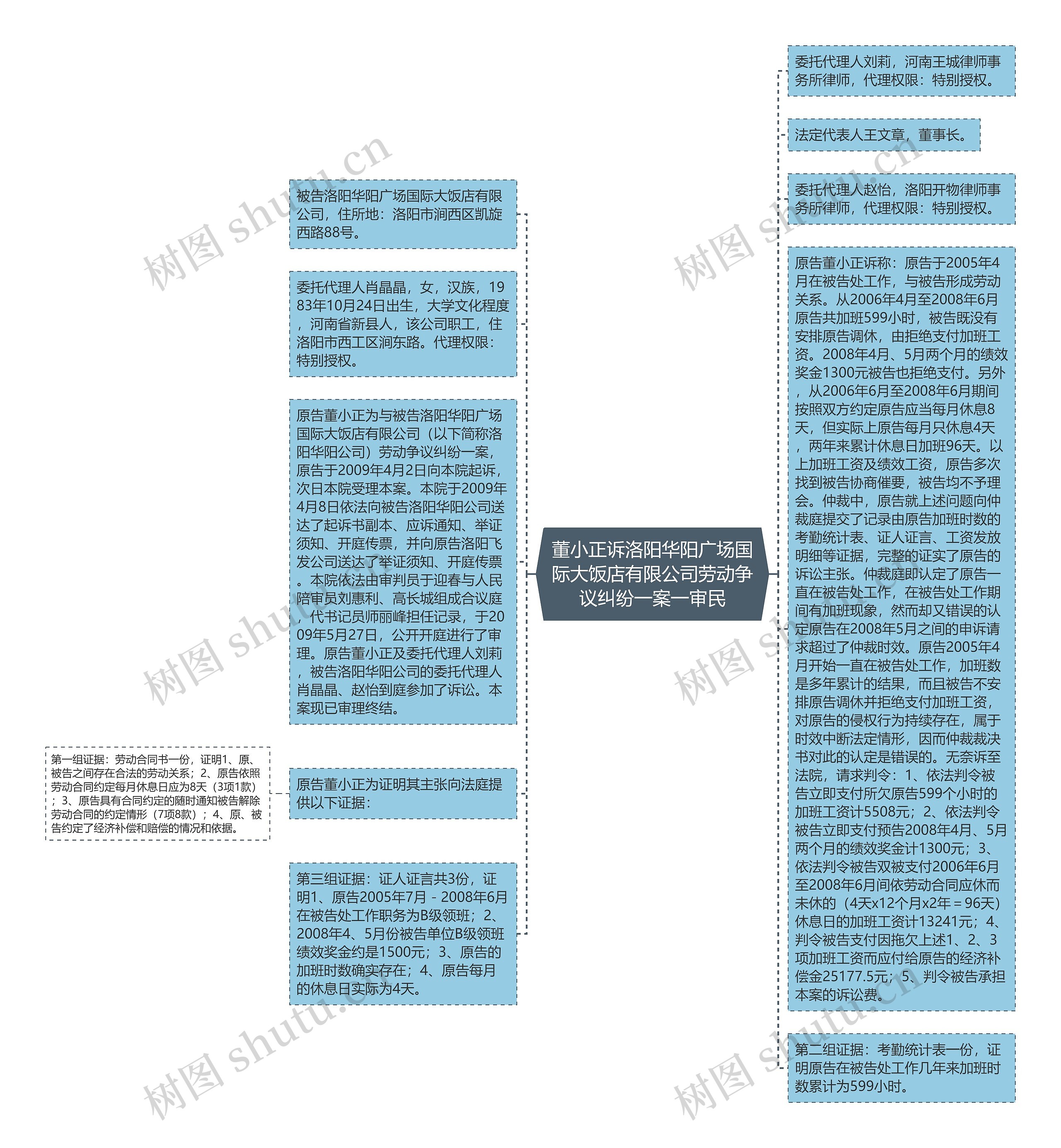 董小正诉洛阳华阳广场国际大饭店有限公司劳动争议纠纷一案一审民思维导图