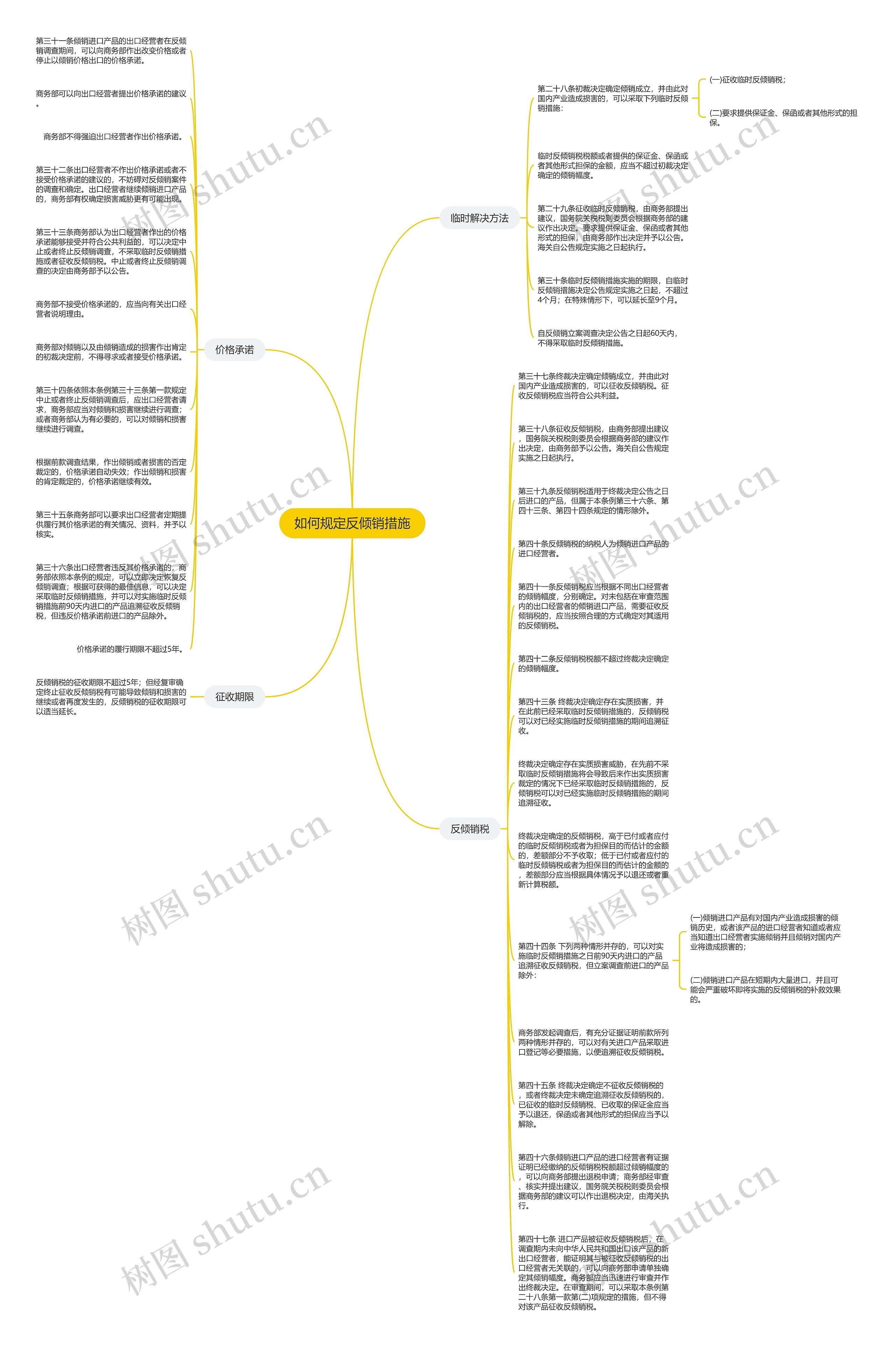 如何规定反倾销措施思维导图