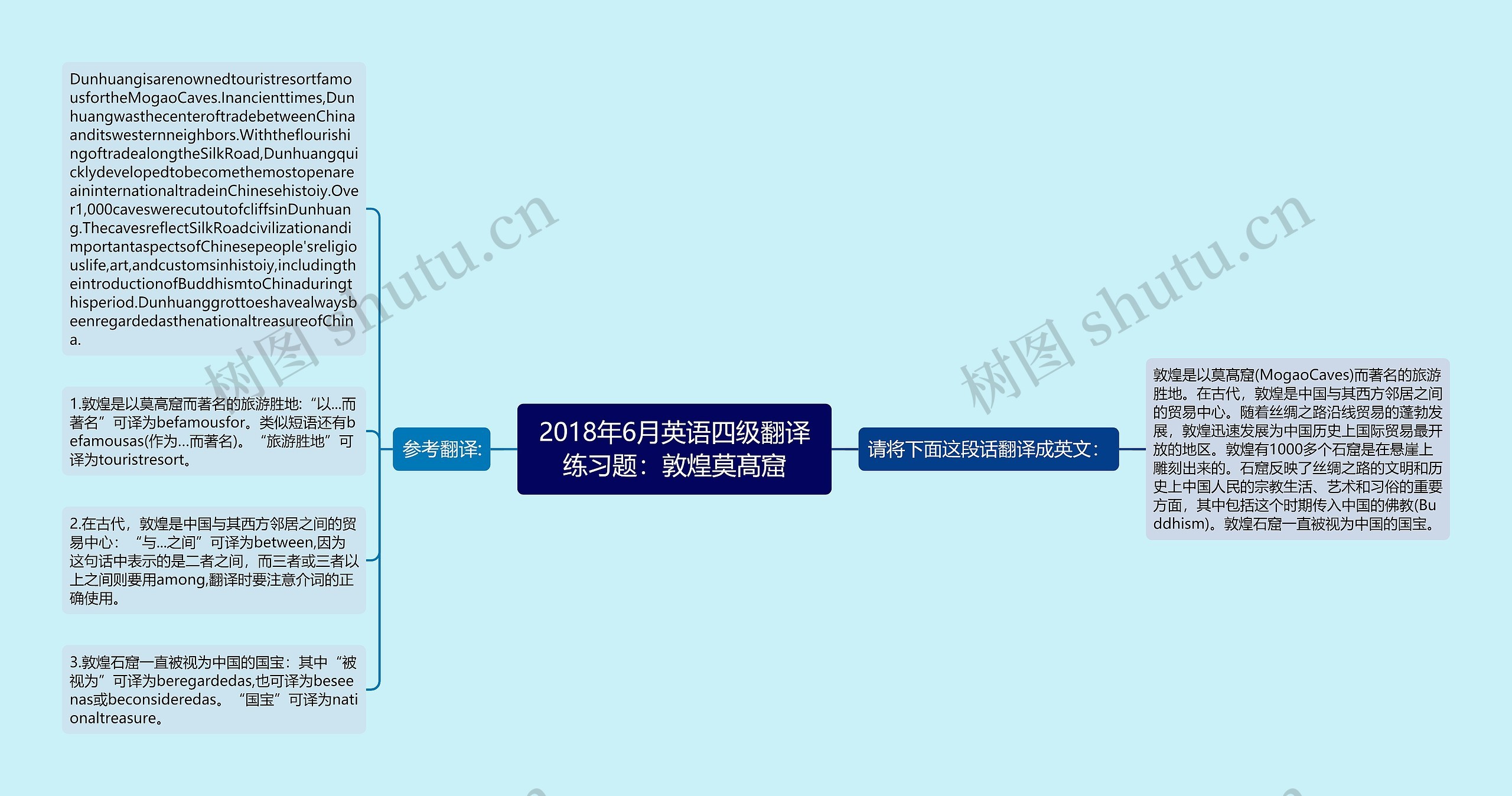 2018年6月英语四级翻译练习题：敦煌莫髙窟思维导图