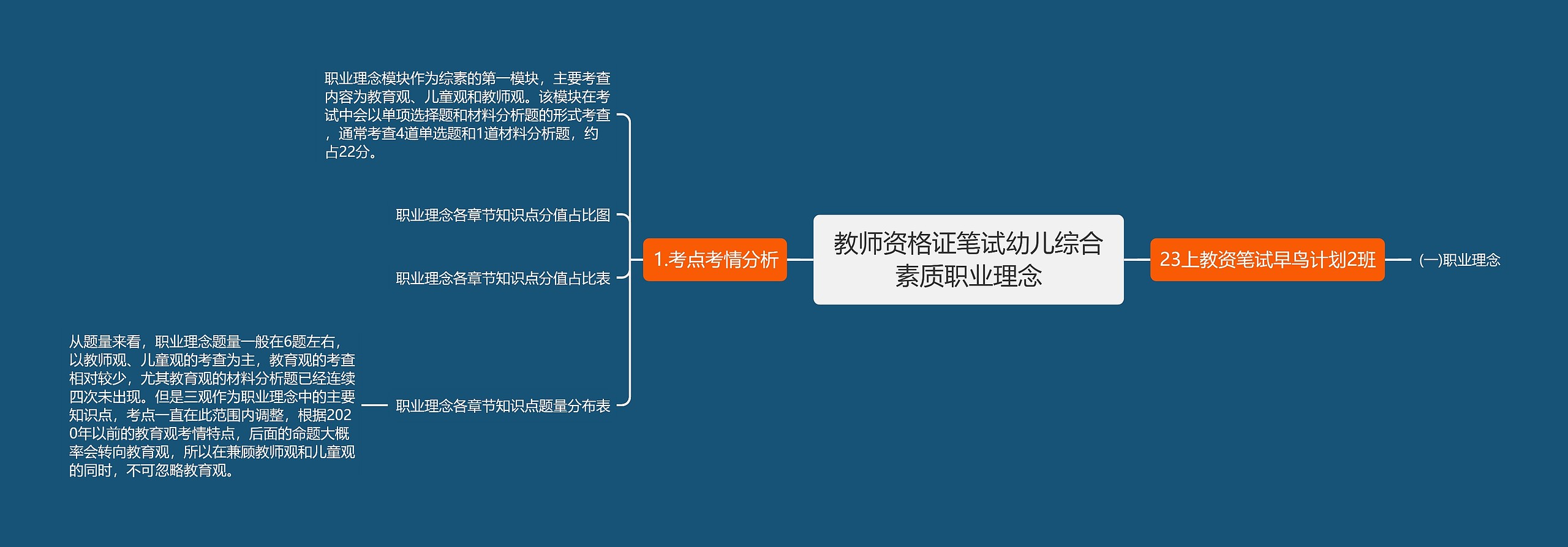 教师资格证笔试幼儿综合素质职业理念思维导图