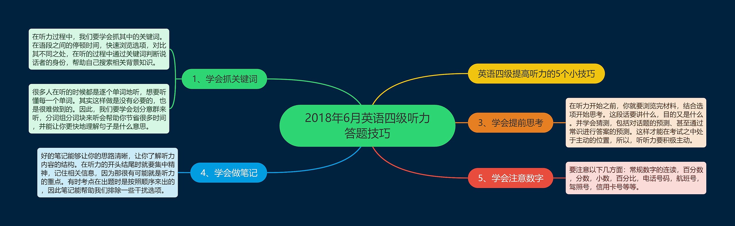 2018年6月英语四级听力答题技巧思维导图