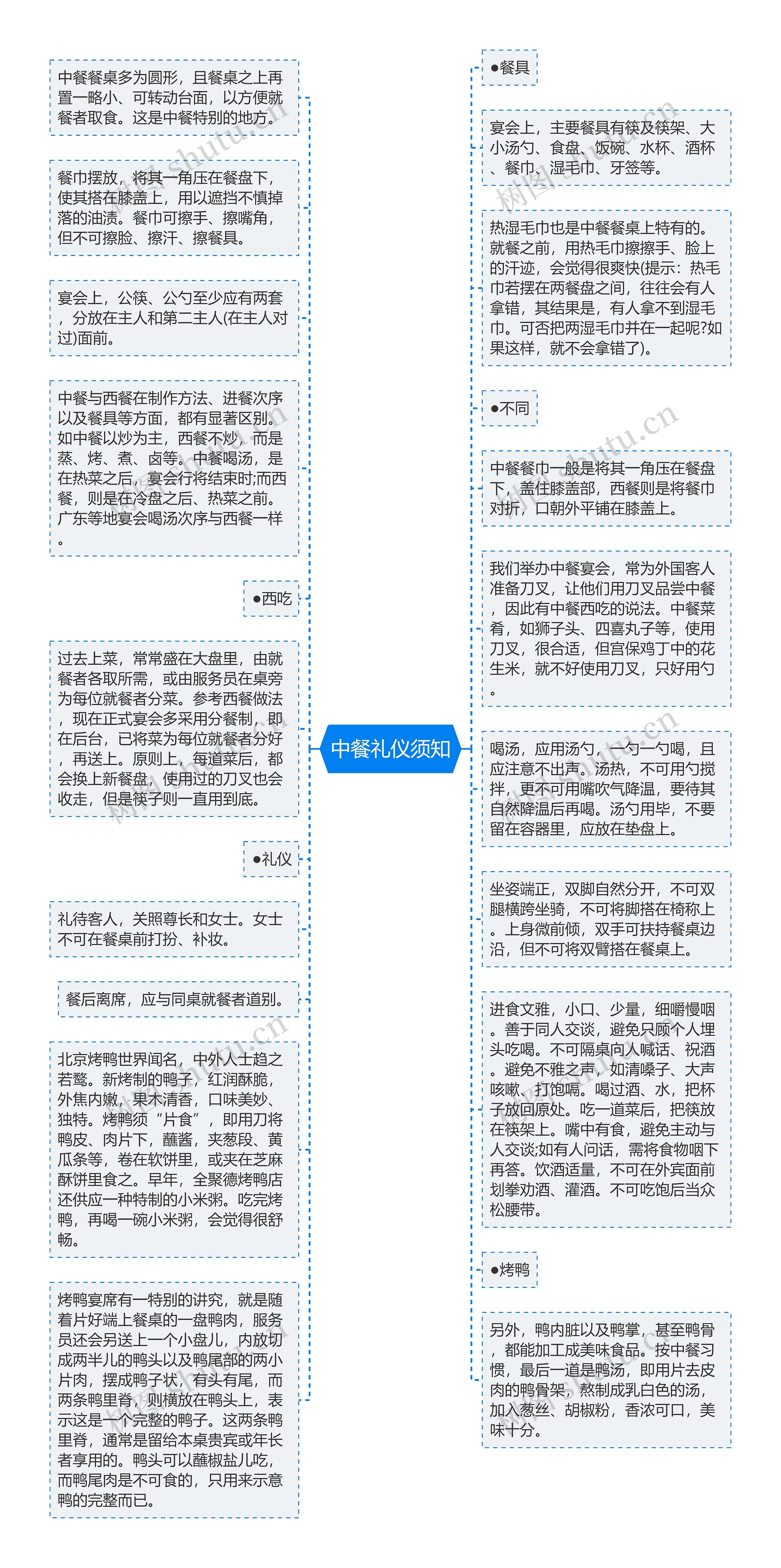 中餐礼仪须知思维导图