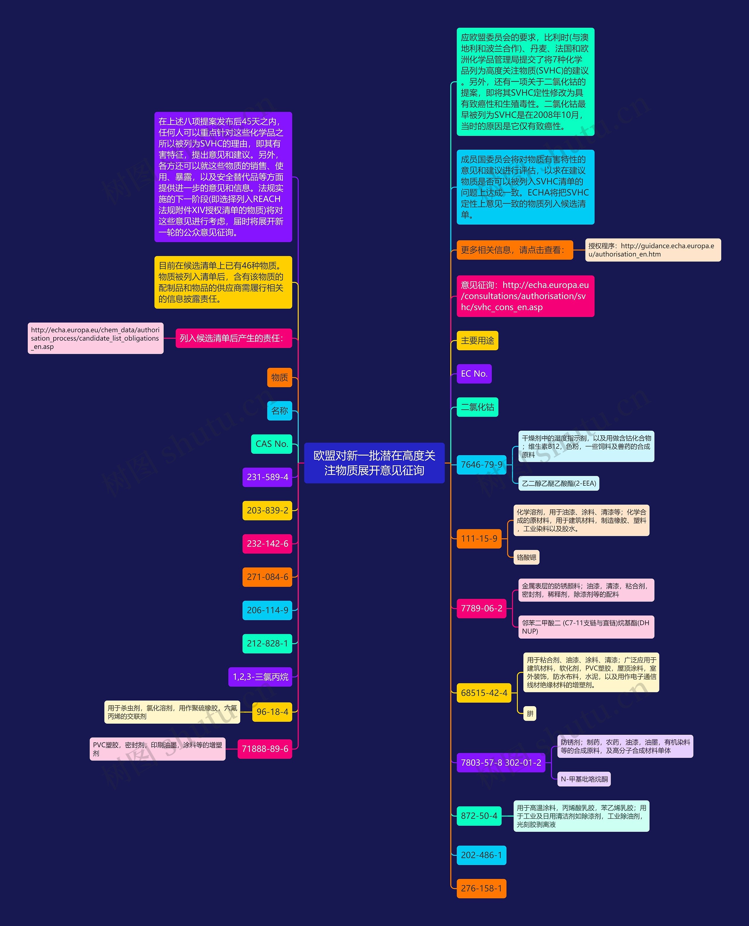 欧盟对新一批潜在高度关注物质展开意见征询思维导图