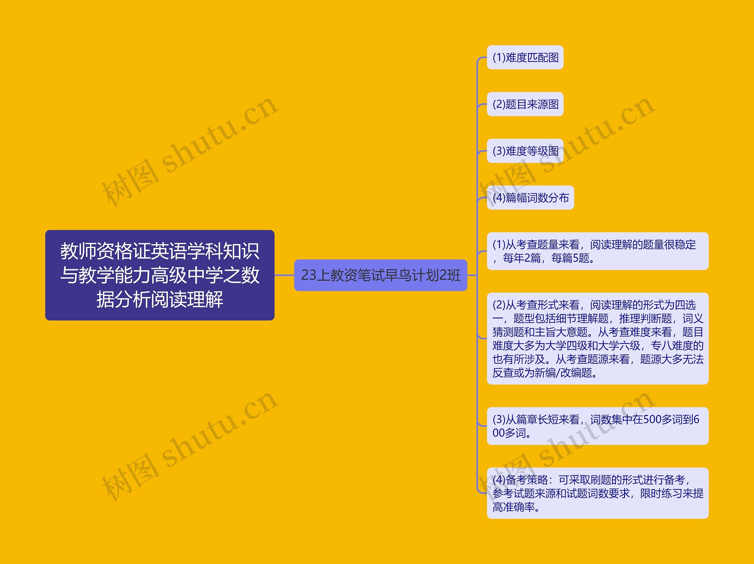 教师资格证英语学科知识与教学能力高级中学之数据分析阅读理解思维导图