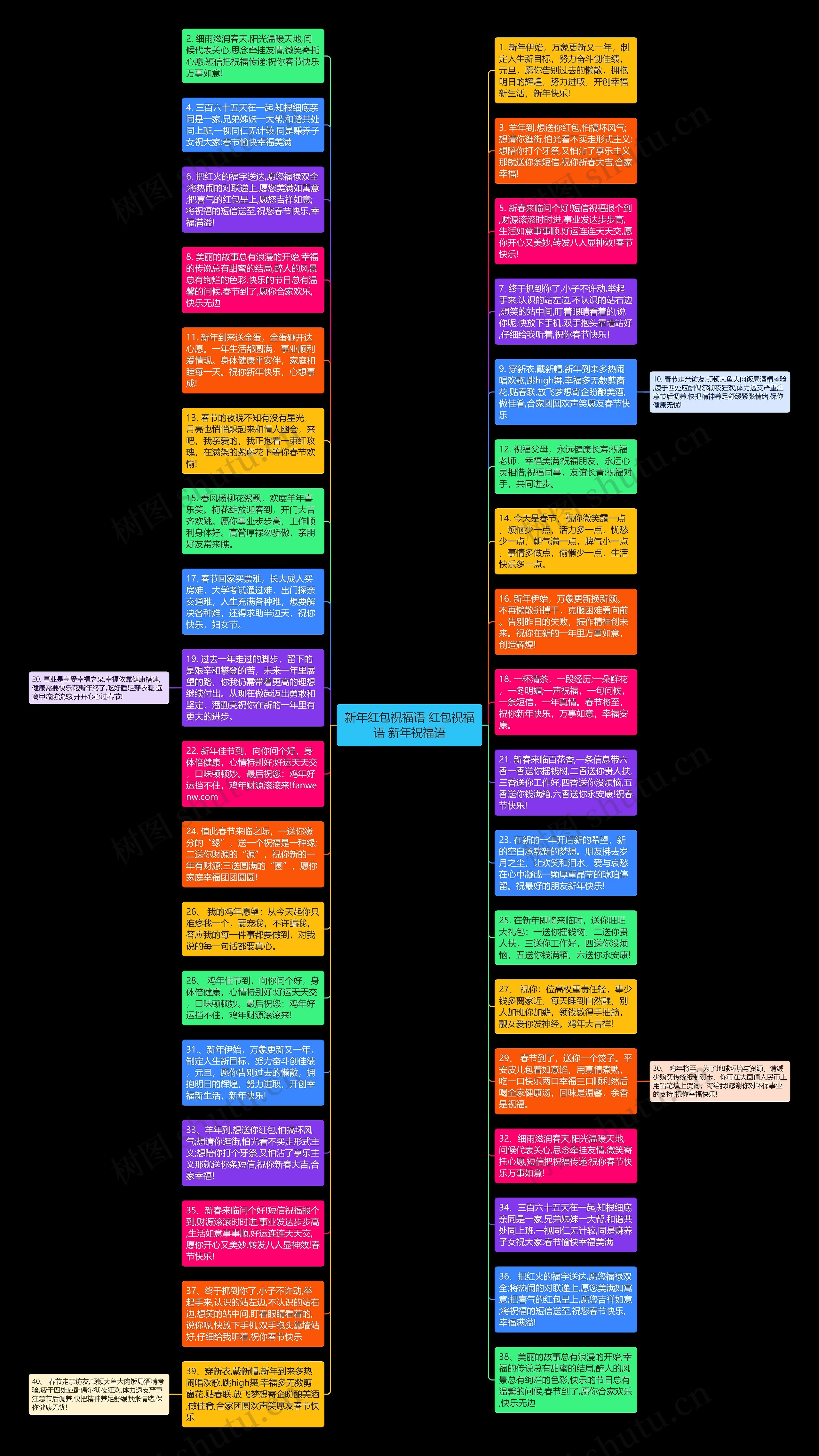 新年红包祝福语 红包祝福语 新年祝福语思维导图