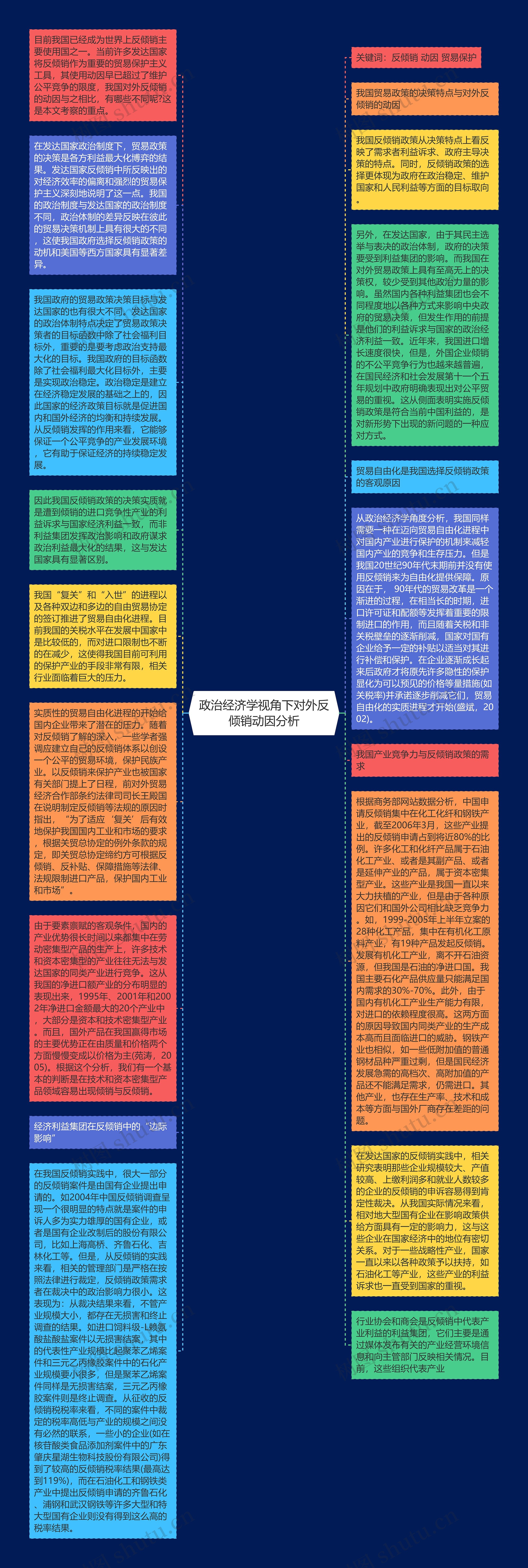 政治经济学视角下对外反倾销动因分析思维导图