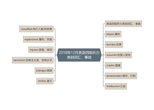 2018年12月英语四级听力类别词汇：事故