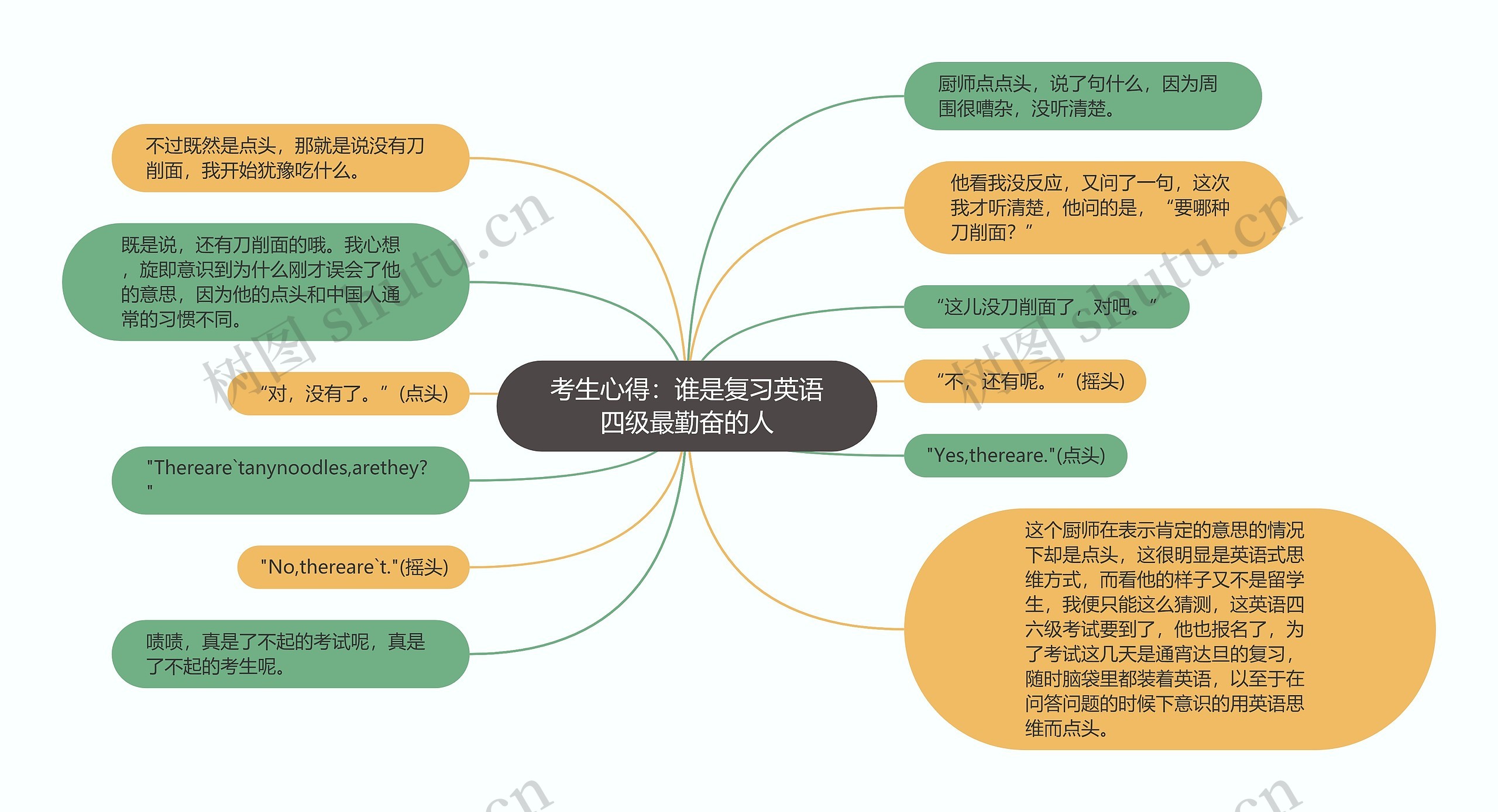 考生心得：谁是复习英语四级最勤奋的人思维导图