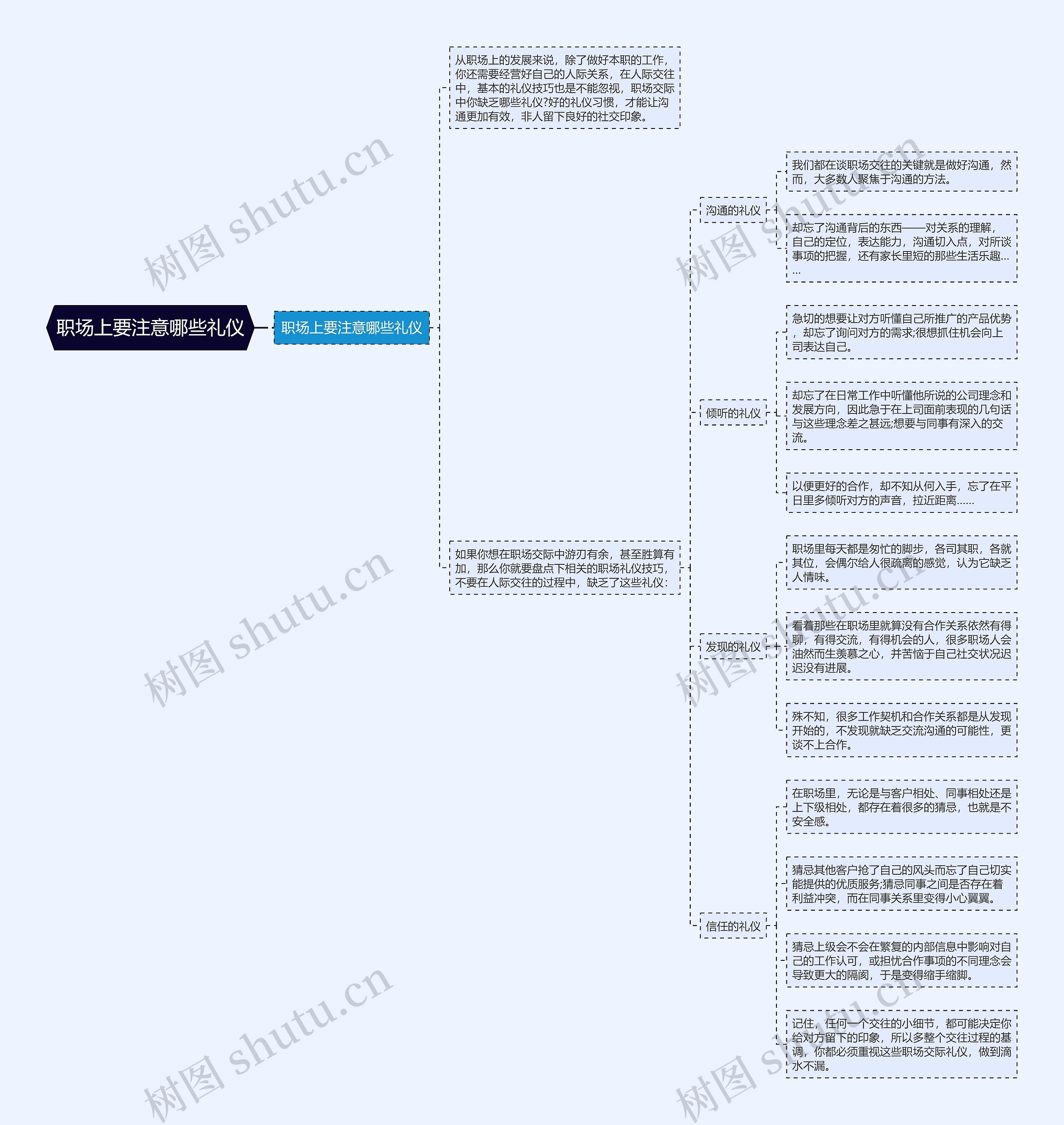 职场上要注意哪些礼仪思维导图