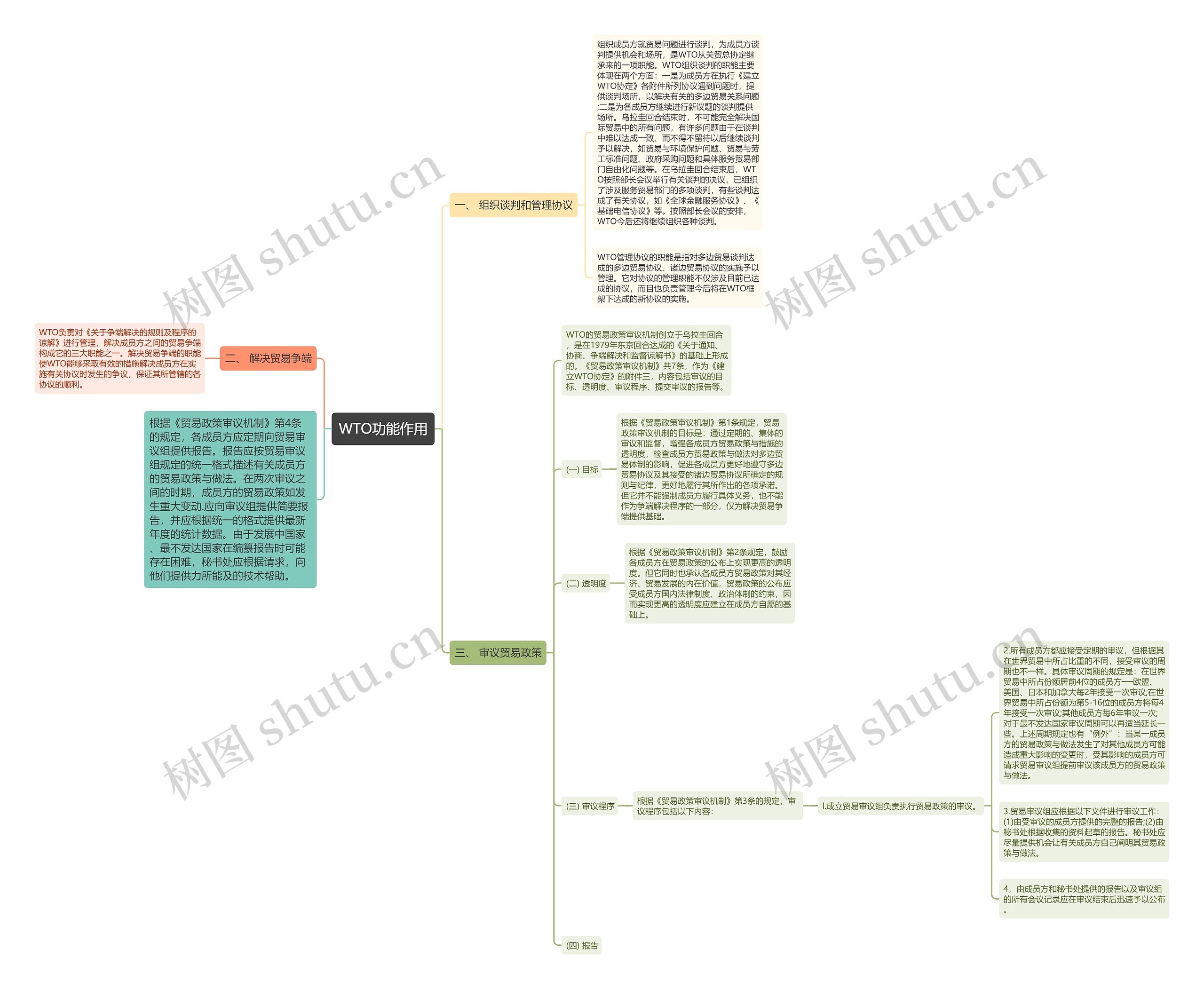 WTO功能作用思维导图