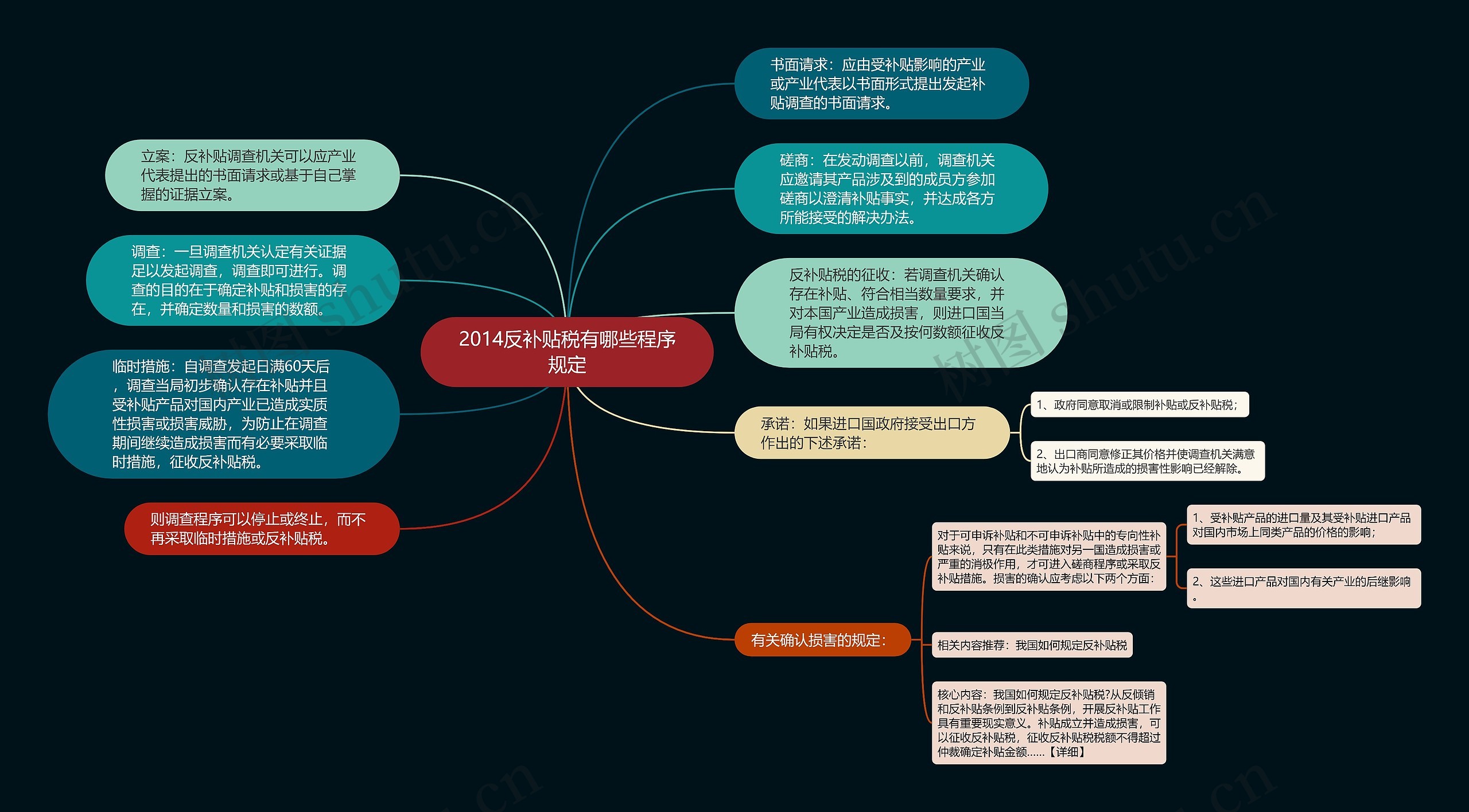 2014反补贴税有哪些程序规定思维导图