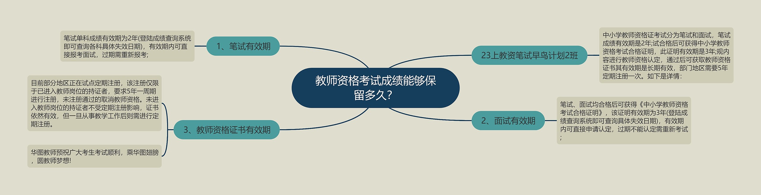 教师资格考试成绩能够保留多久？