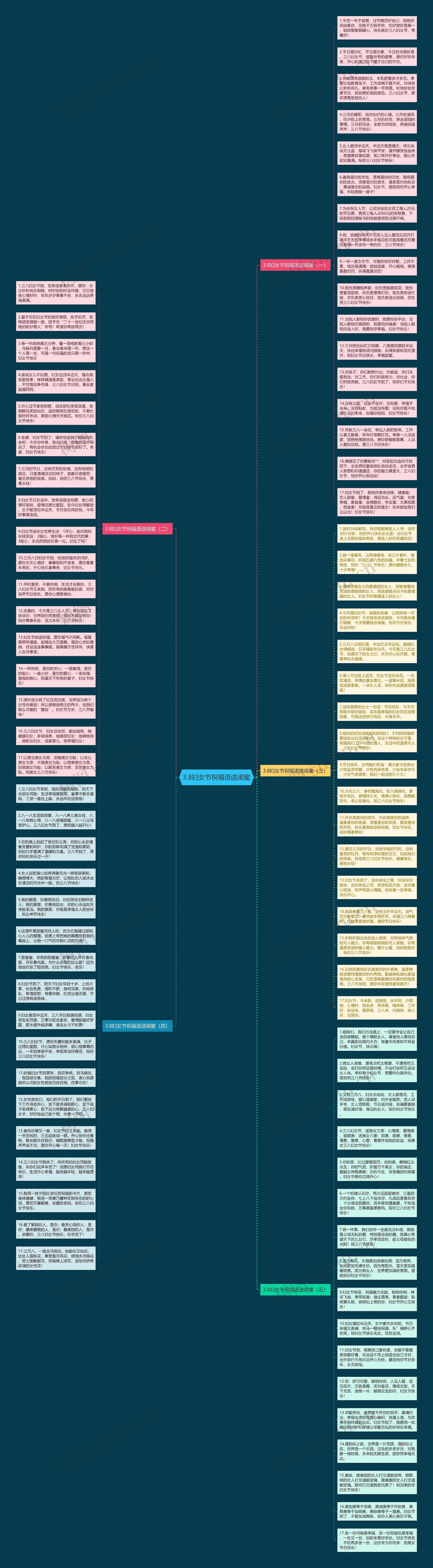 3.8妇女节祝福语送闺蜜思维导图