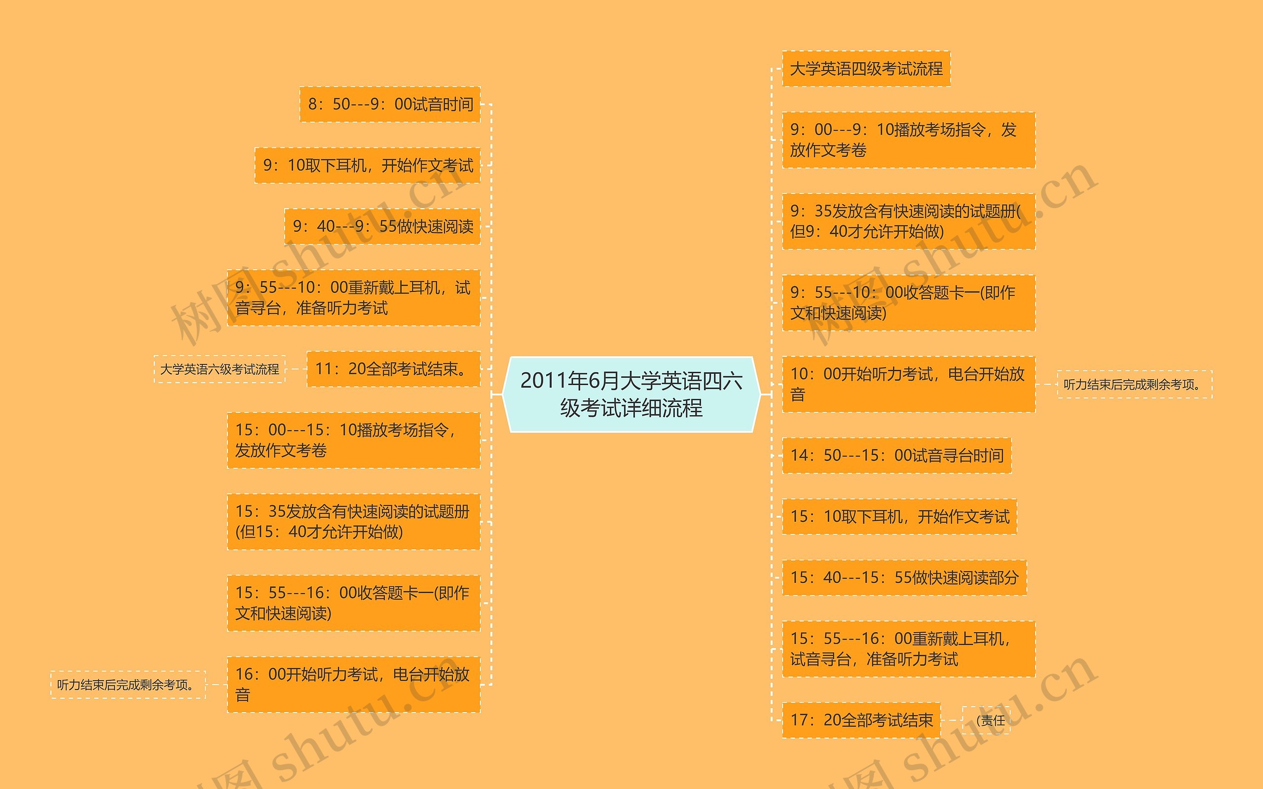 2011年6月大学英语四六级考试详细流程 2011年6月大学英语四六级考试详细流程