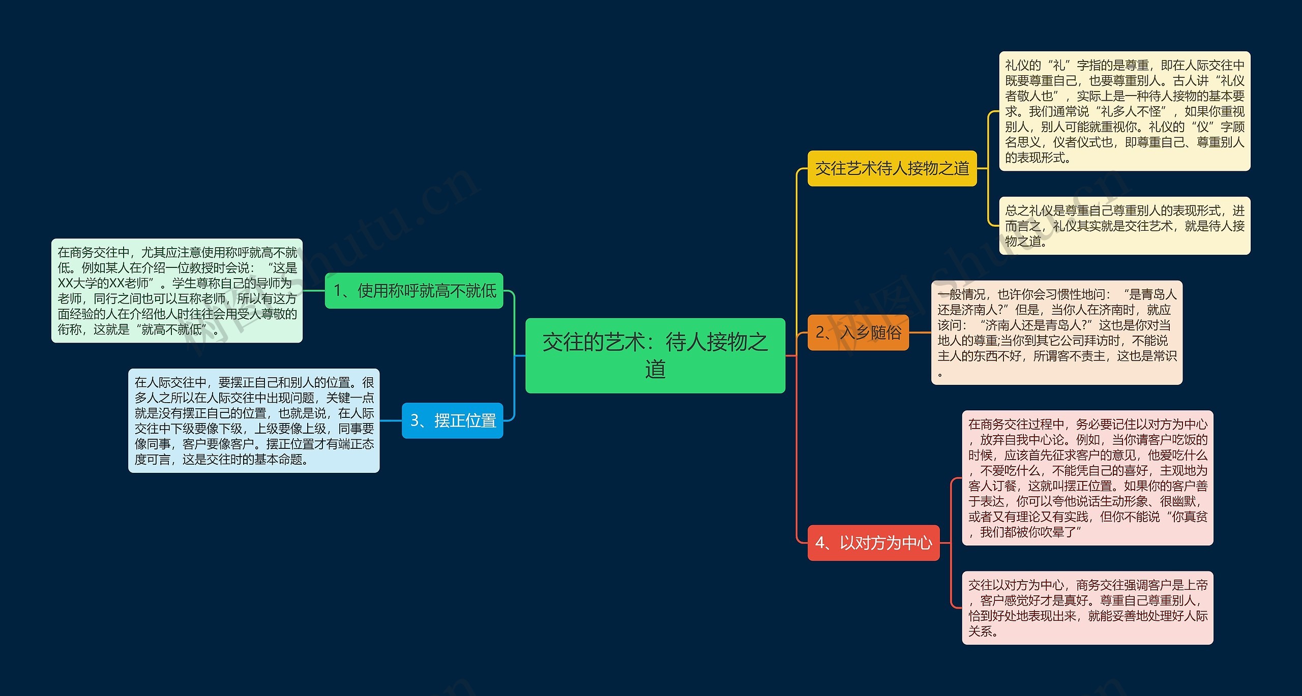 交往的艺术：待人接物之道思维导图