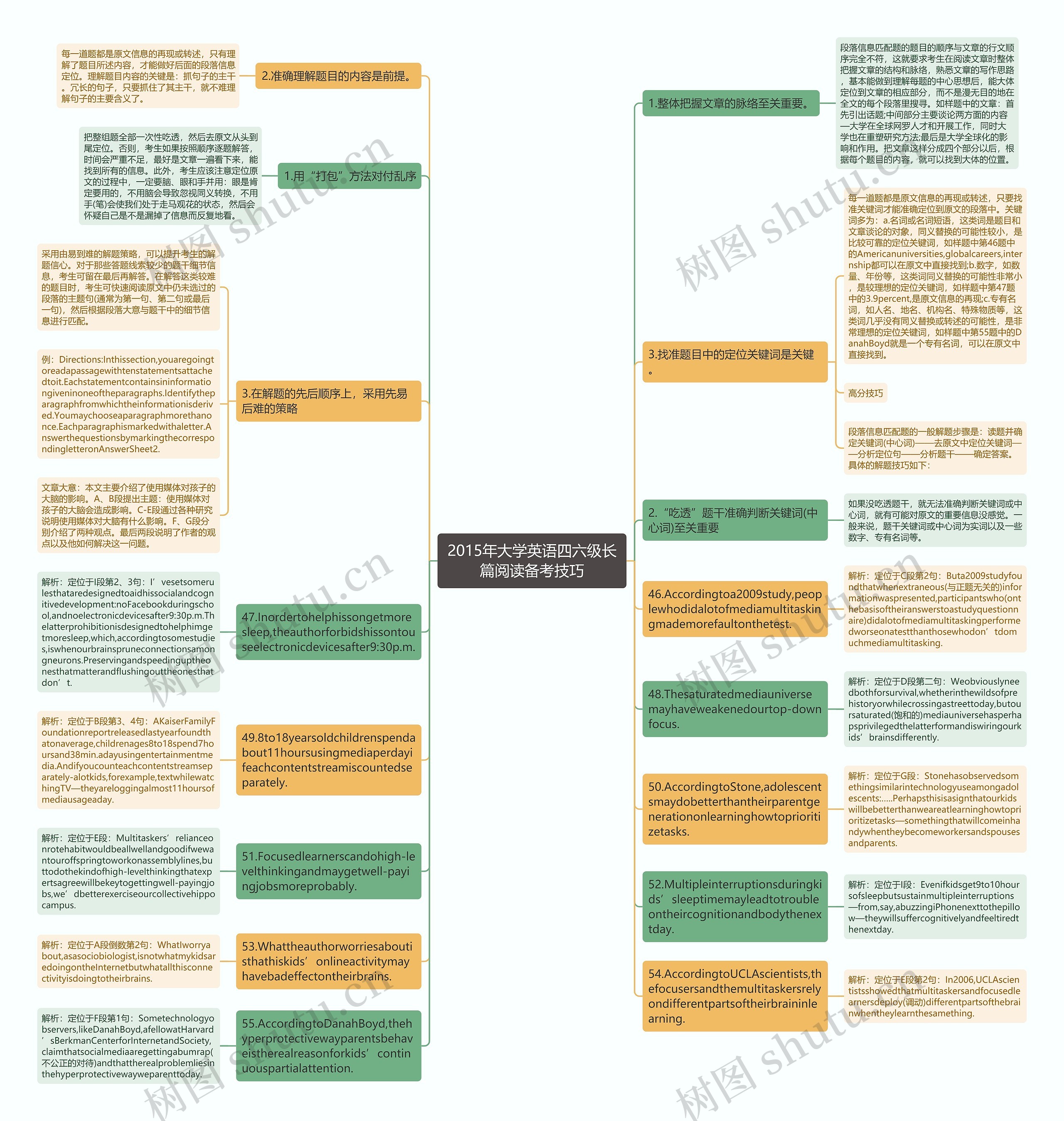 2015年大学英语四六级长篇阅读备考技巧思维导图