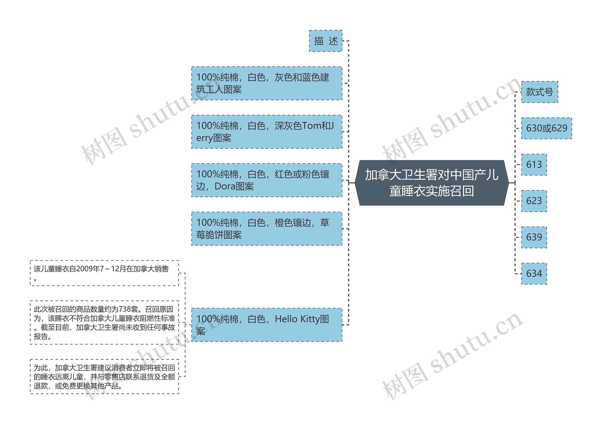 加拿大卫生署对中国产儿童睡衣实施召回