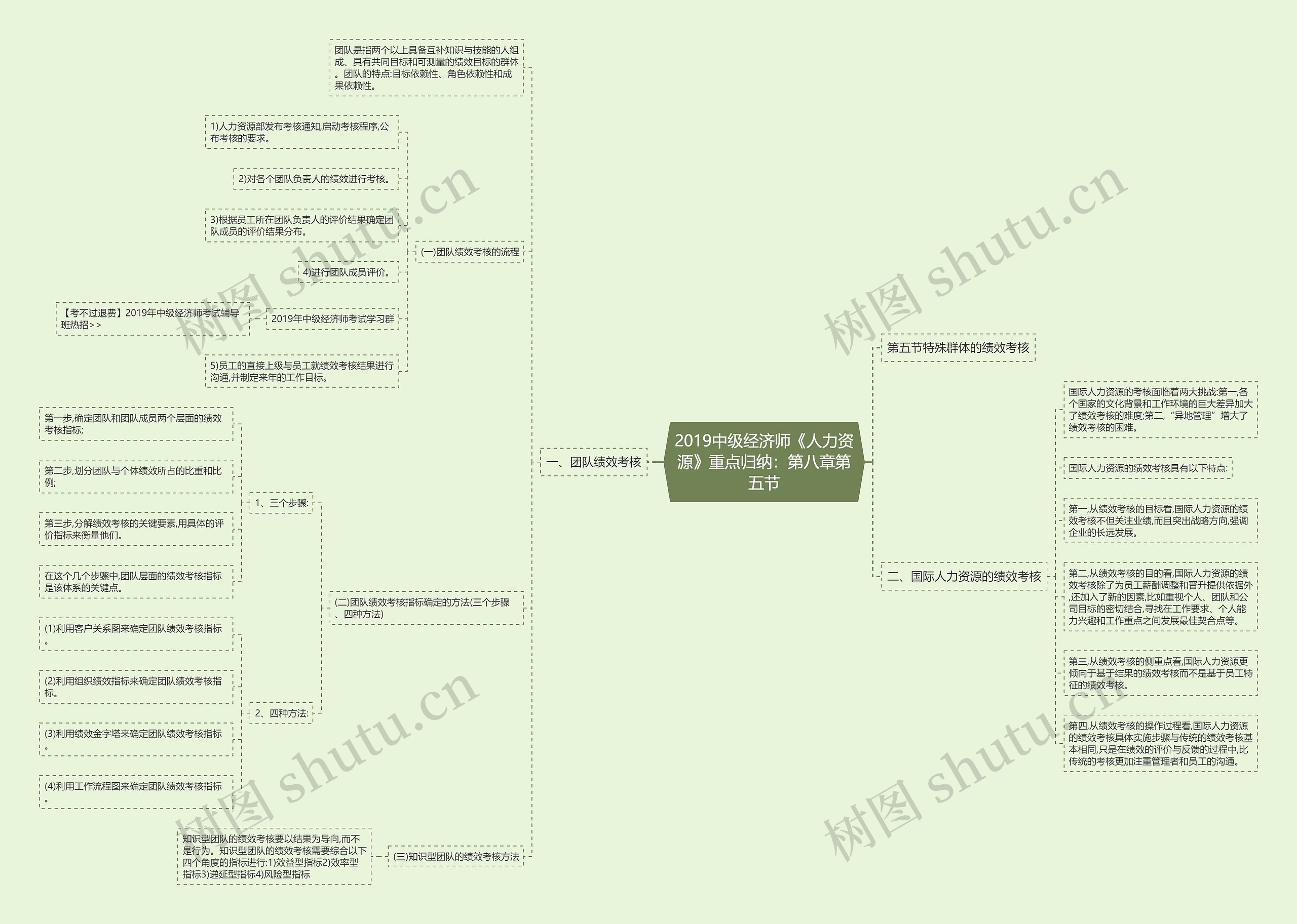 2019中级经济师《人力资源》重点归纳：第八章第五节思维导图