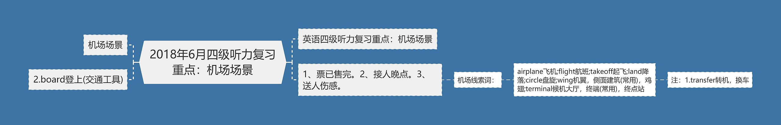 2018年6月四级听力复习重点：机场场景思维导图