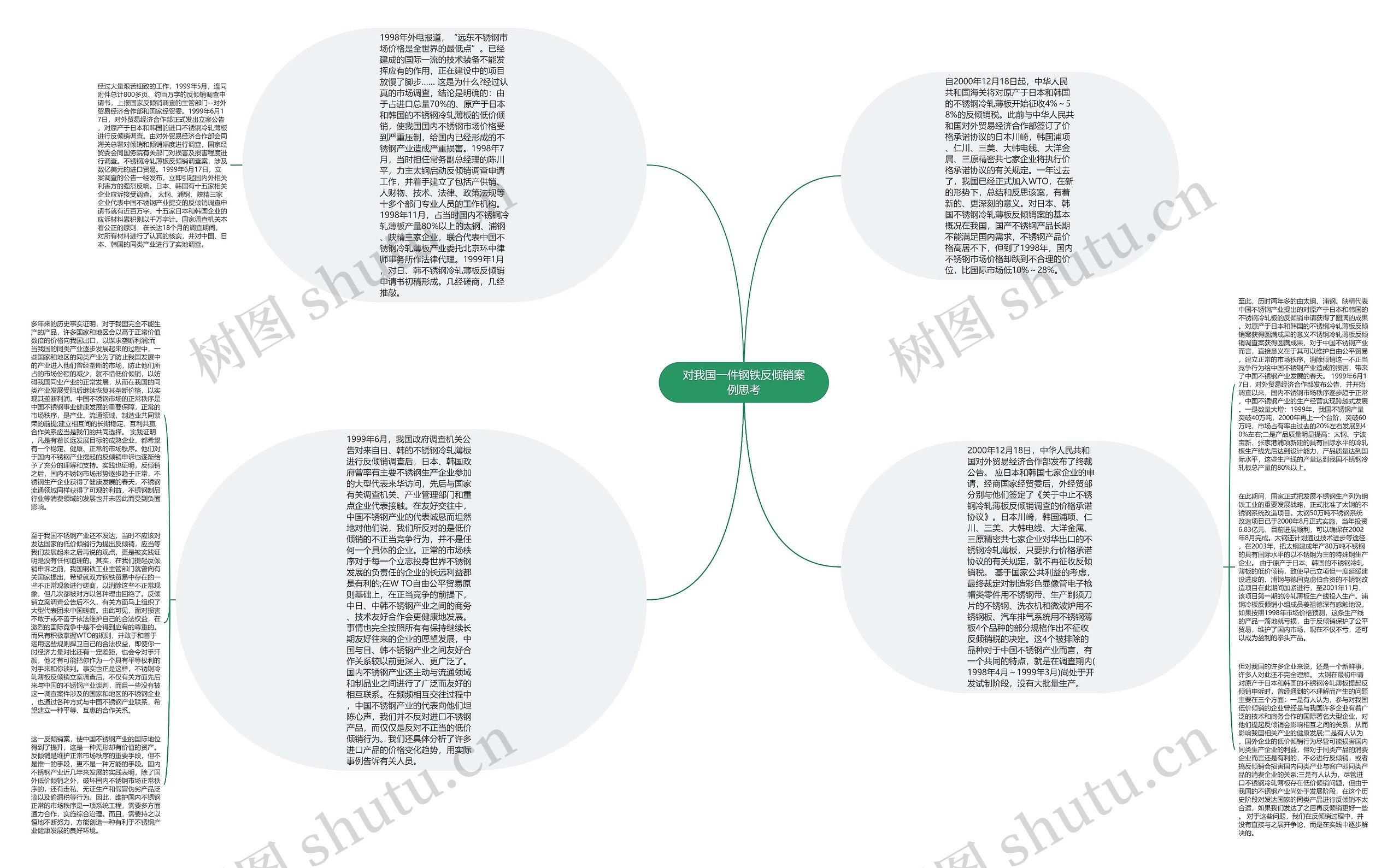 对我国一件钢铁反倾销案例思考思维导图