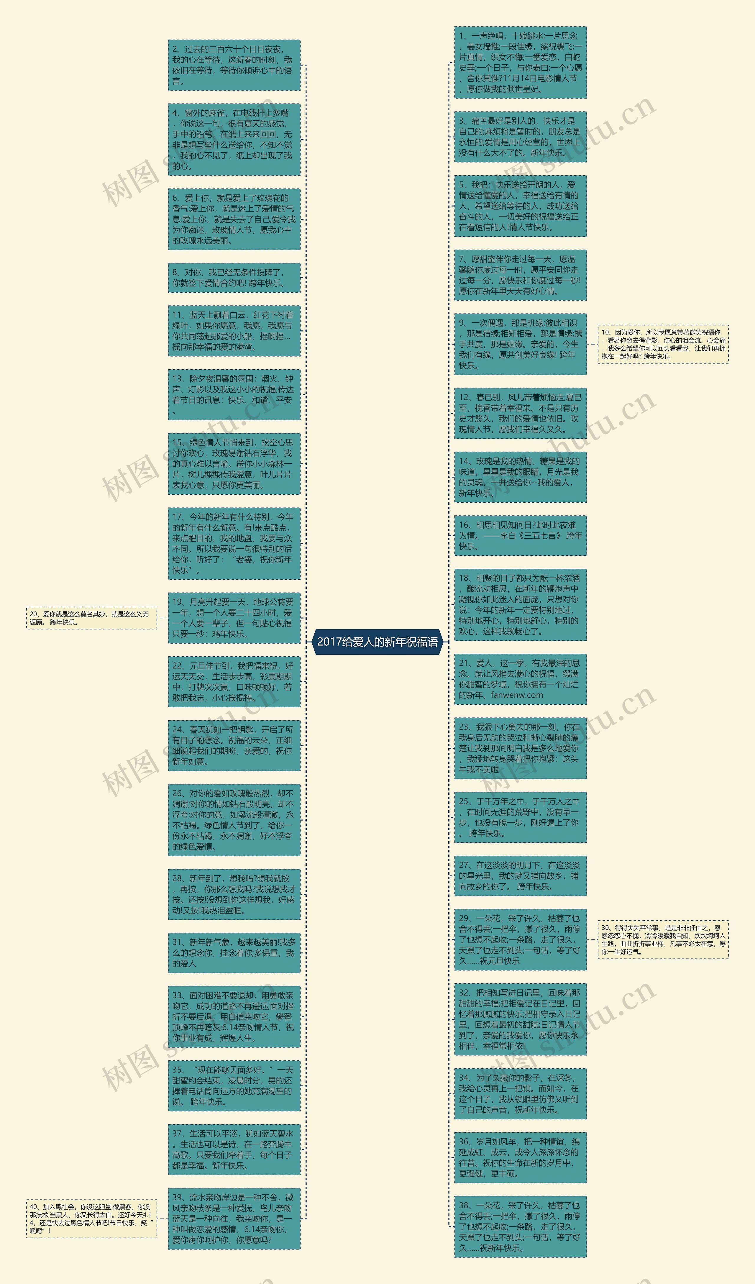 2017给爱人的新年祝福语思维导图