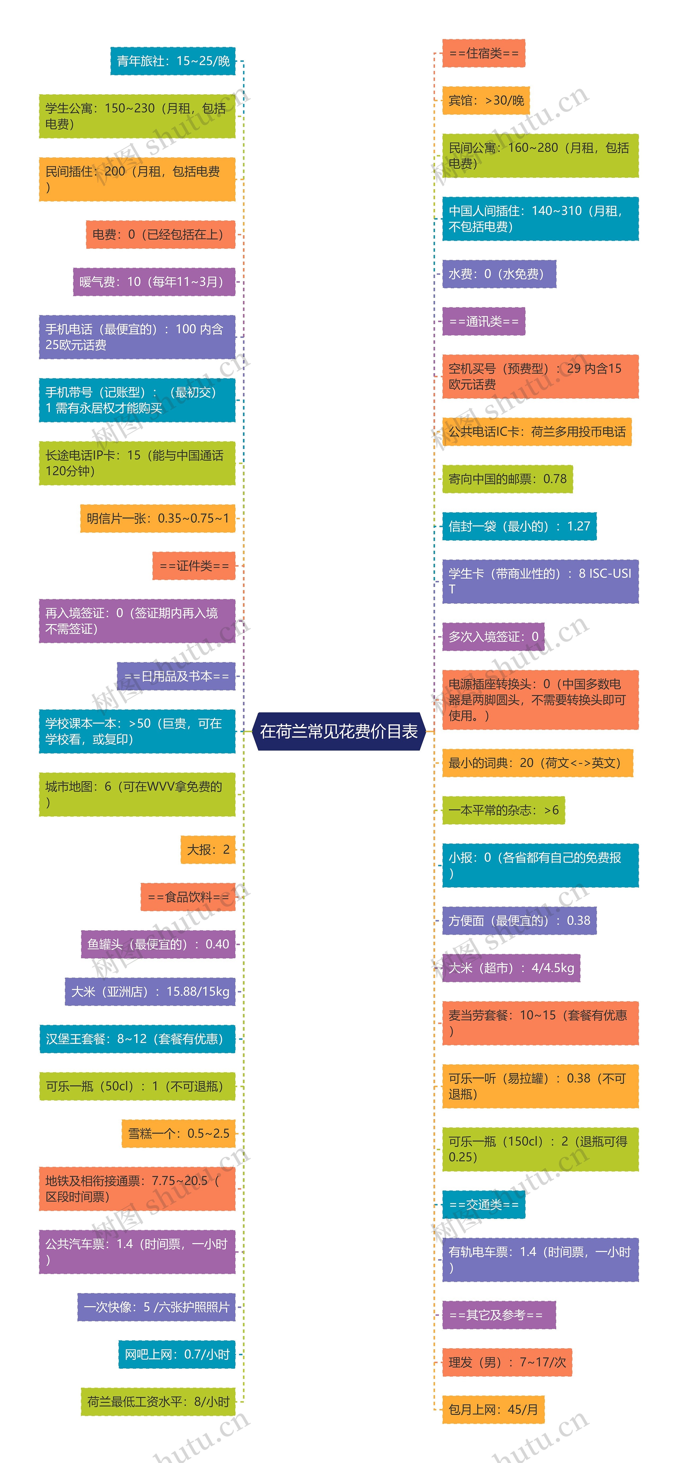 在荷兰常见花费价目表思维导图