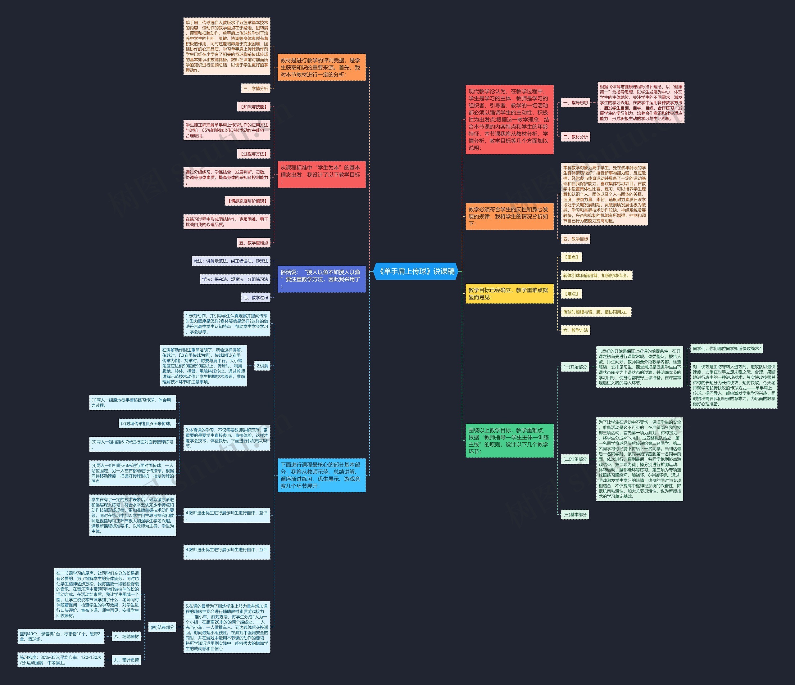《单手肩上传球》说课稿思维导图