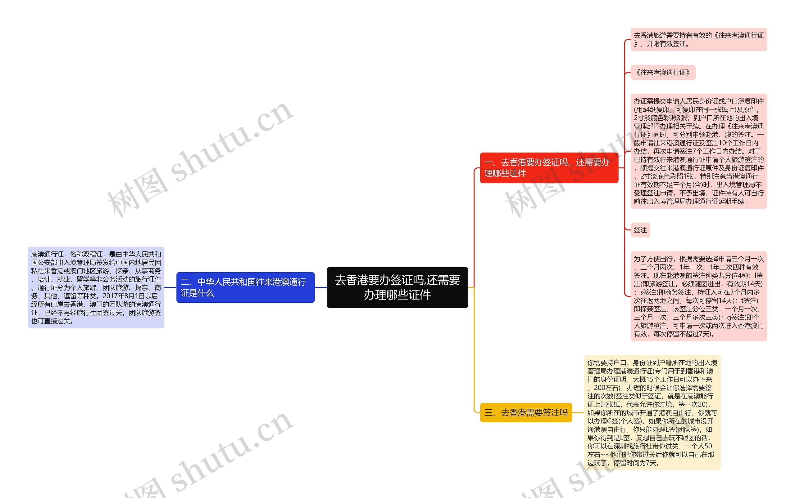 去香港要办签证吗,还需要办理哪些证件思维导图