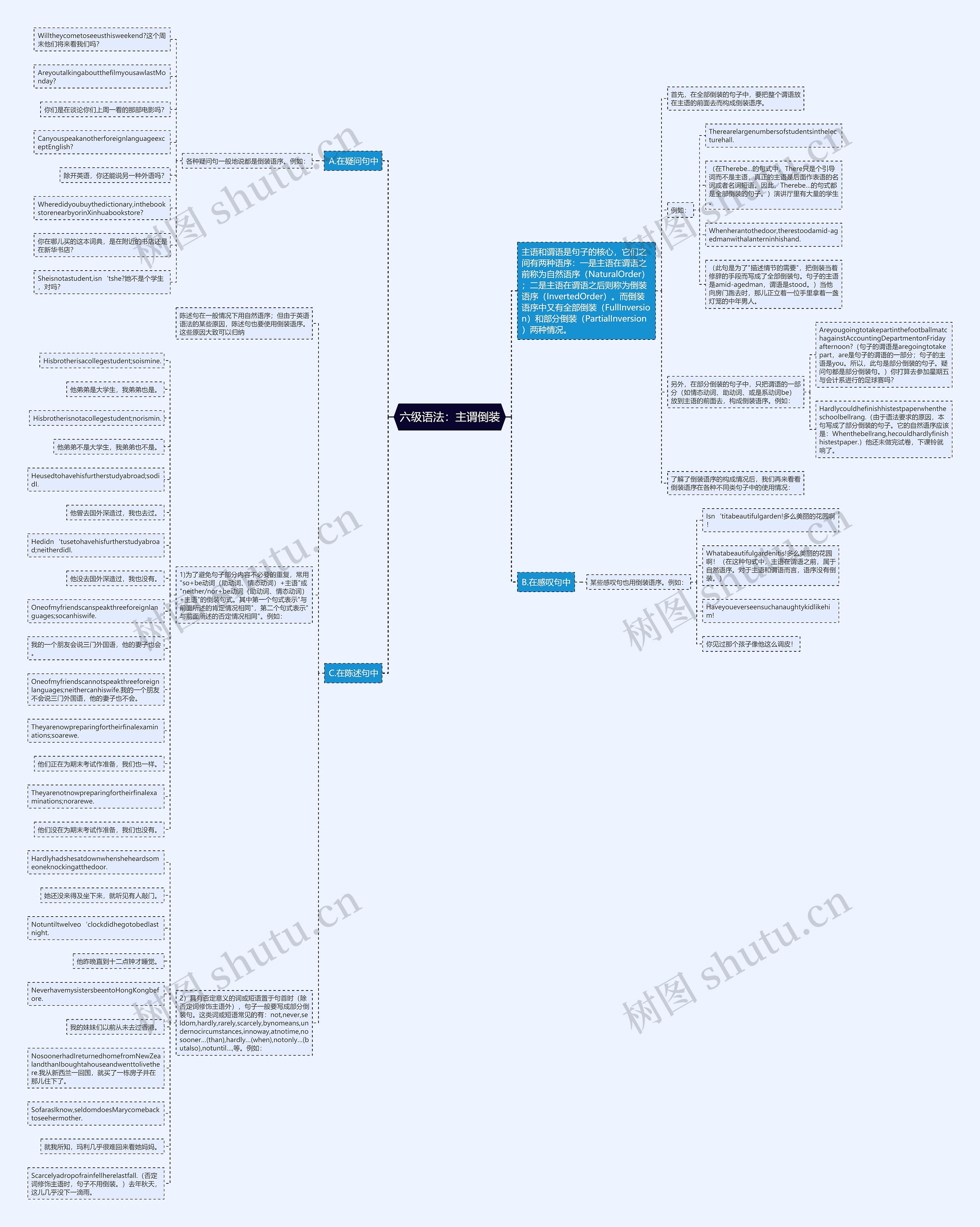 六级语法：主谓倒装思维导图