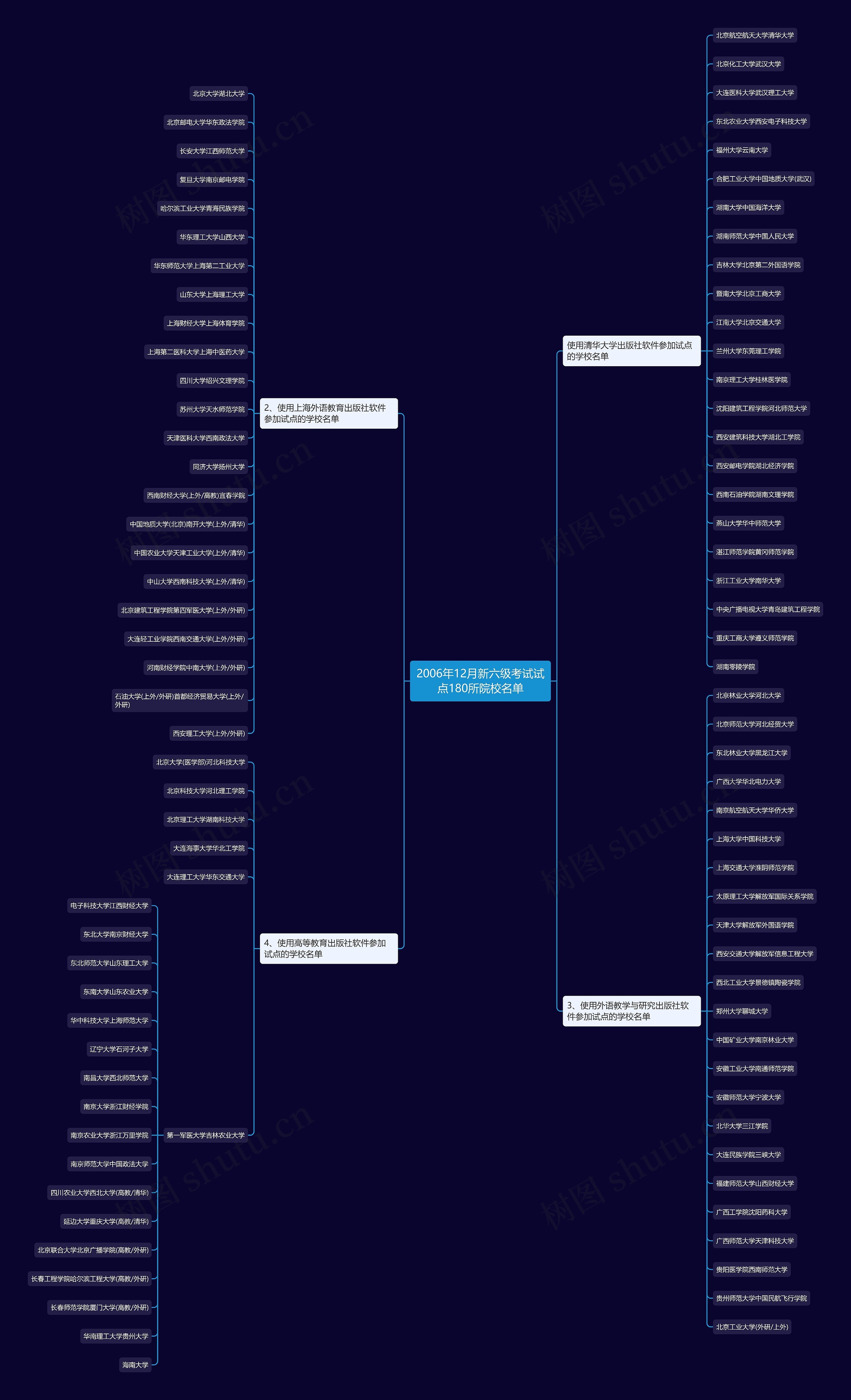 2006年12月新六级考试试点180所院校名单思维导图