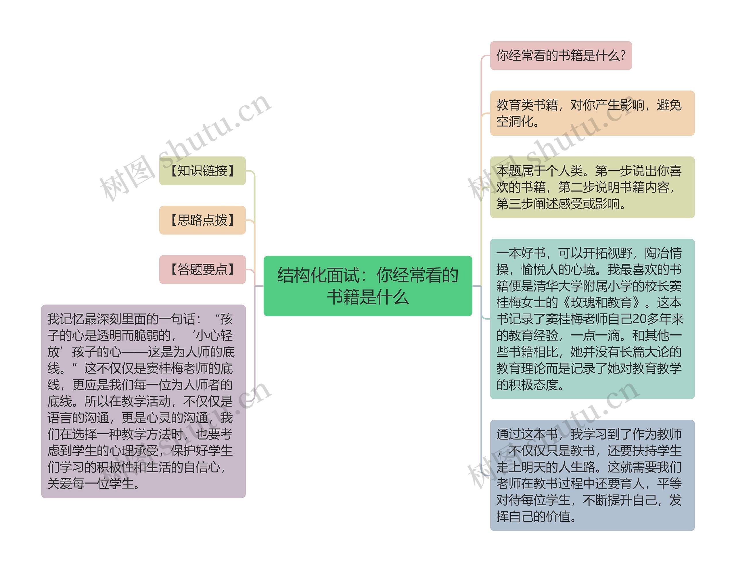 结构化面试：你经常看的书籍是什么思维导图